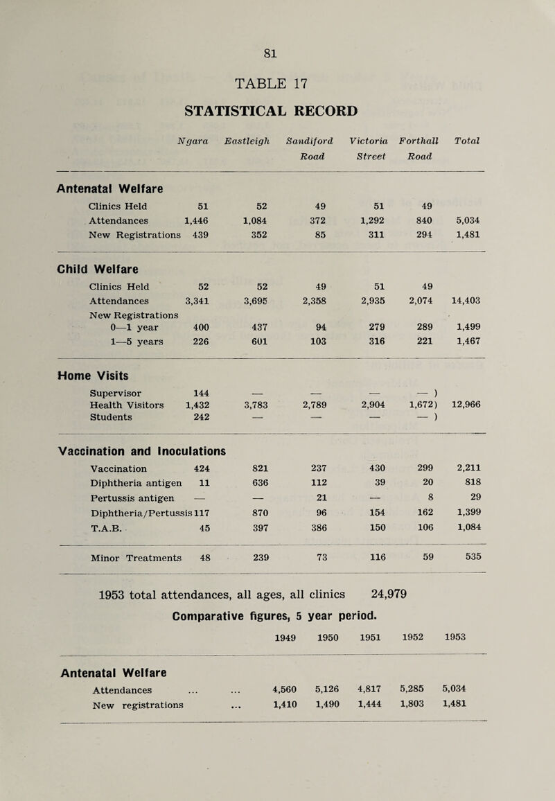 TABLE 17 STATISTICAL RECORD Ngara Eastleigh Sandiford Victoria Forthall Total Road Street Road Antenatal Welfare Clinics Held Attendances New Registrations 51 1,446 439 52 1,084 352 49 372 85 51 1,292 311 49 840 294 5,034 1,481 Child Welfare Clinics Held 52 52 49 51 49 Attendances 3,341 3,695 2,358 2,935 2,074 14,403 New Registrations * 0—1 year 400 437 94 279 289 1,499 1—5 years 226 601 103 316 221 1,467 Home Visits Supervisor 144 — —- — — ) Health Visitors 1,432 3,783 2,789 2,904 1,672) 12,966 Students 242 — — — — ) Vaccination and Inoculations Vaccination 424 821 237 430 299 2,211 Diphtheria antigen 11 636 112 39 20 818 Pertussis antigen — —- 21 — 8 29 Diphtheria/Pertussis 117 870 96 154 162 1,399 T.A.B. 45 397 386 150 106 1,084 Minor Treatments 48 239 73 116 59 535 1953 total attendances, all ages, all clinics 24,979 Comparative figures, 5 year period. 1949 1950 1951 1952 1953 Antenatal Welfare Attendances New registrations 4,560 5,126 4,817 5,285 5,034 1,410 1,490 1,444 1,803 1,481