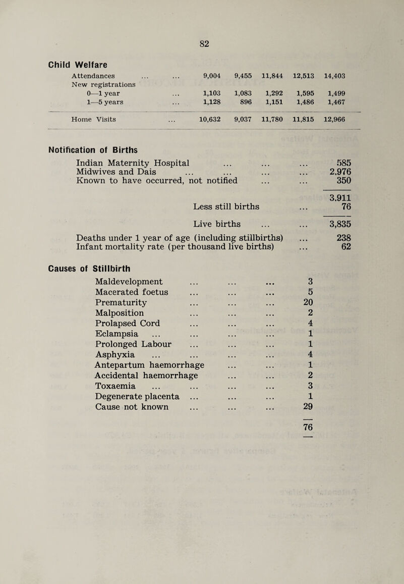 Child Welfare Attendances • • • 9,004 9,455 11,844 12,513 14,403 New registrations 0—1 year 1,103 1,083 1,292 1,595 1,499 1—5 years ••• 1,128 896 1,151 1,486 1,467 Home Visits 10,632 9,037 11,780 11,815 12,966 Notification of Births Indian Maternity Hospital ... ... ... 585 Midwives and Dais ... ... ... ... 2,976 Known to have occurred, not notified ... ... 350 3.911 Less still births ... 76 Live births ... ... 3,835 Deaths under 1 year of age (including stillbirths) ... 238 Infant mortality rate (per thousand live births) ... 62 Causes of Stillbirth Maldevelopment ... ... ... 3 Macerated foetus ... ... ... 5 Prematurity ... ... ... 20 Malposition ... ... ... 2 Prolapsed Cord ... ... ... 4 Eclampsia ... ... ... ... 1 Prolonged Labour ... ... ... 1 Asphyxia ... ... ... ... 4 Antepartum haemorrhage ... ... 1 Accidental haemorrhage ... ... 2 Toxaemia ... ... ... ... 3 Degenerate placenta ... ... ... 1 Cause not known ... ... ... 29 76