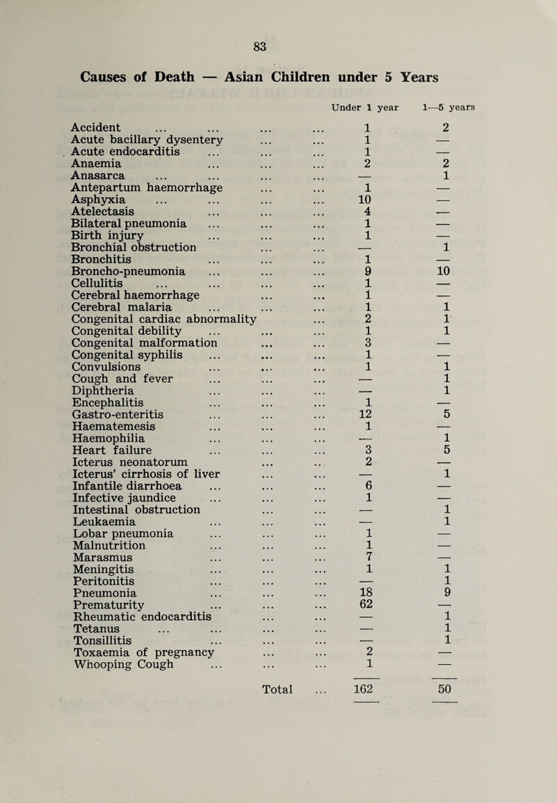 Causes of Death — Asian Children under 5 Years Under 1 year 1—5 years Accident 1 2 Acute bacillary dysentery 1 — Acute endocarditis 1 — Anaemia 2 2 Anasarca — 1 Antepartum haemorrhage 1 — Asphyxia 10 — Atelectasis 4 -— Bilateral pneumonia 1 — Birth injury 1 — Bronchial obstruction ... — 1 Bronchitis 1 — Broncho-pneumonia 9 10 Cellulitis 1 — Cerebral haemorrhage 1 — Cerebral malaria 1 1 Congenital cardiac abnormality 2 1 Congenital debility 1 1 Congenital malformation 3 — Congenital syphilis 1 — Convulsions 1 1 Cough and fever ... — 1 Diphtheria ... — 1 Encephalitis 1 — Gastro-enteritis 12 5 Haematemesis 1 — Haemophilia ... — 1 Heart failure 3 5 Icterus neonatorum 2 — Icterus’ cirrhosis of liver ... — 1 Infantile diarrhoea 6 — Infective jaundice 1 — Intestinal obstruction ... — 1 Leukaemia ... — 1 Lobar pneumonia 1 — Malnutrition 1 — Marasmus 7 — Meningitis 1 1 Peritonitis ... — 1 Pneumonia 18 9 Prematurity 62 — Rheumatic endocarditis ... — 1 Tetanus ... — 1 Tonsillitis ... — 1 Toxaemia of pregnancy 2 — Whooping Cough 1 — 1C2 50 Total