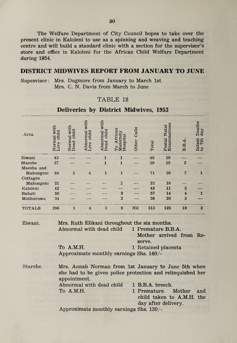 The Welfare Department of City Council hopes to take over the present clinic in Kaloleni to use as a spinning and weaving and teaching centre and will build a standard clinic with a section for the supervisor’s store and office in Kaloleni for the African Child Welfare Department during 1954. DISTRICT MIDWIVES REPORT FROM JANUARY TO JUNE Supervisor: Mrs. Dugmore from January to March 1st Mrs. C. N. Davis from March to June TABLE 18 Deliveries by District Midwives, 1953 Area Normal with Live child Normal with Dead child i Abnormal with ' Live child 1 1 Abnormal with Dead child To African Maternity Hospital m r—4 a O j-t a Xi 4J O 13 ■*-> o EH Postal Natal Examinations << ffl ffl Infant Deaths i to 7th day Ziwani 43 — — 1 1 — 45 19 — — Starehe Maesha and 37 — — 1 1 — 39 15 2 — Makongeni Cottages 64 1 4 1 1 — 71 30 7 1 Makongeni 21 — — -r— c i— 23 16 — — Kaloleni 42 — — — — — 42 11 3 — Bahati 55 — — — 2 — 57 14 4 1 Muthuruwa 34 — — — 2 — 36 20 3 — TOTALS 296 1 4 3 9 Nil 313 125 19 2 Ziwani. Mrs. Ruth Elikani throughout the six months. Abnormal with dead child 1 Premature B.B.A. Mother arrived from Re¬ serve. To A.M.H. 1 Retained placenta Approximate monthly earnings Shs. 140/- Starehe. Mrs. Annah Norman from 1st January to June 5th when she had to be given police protection and relinquished her appointment. Abnormal with dead child 1 B.B.A. breech. To A.M.H. 1 Premature. Mother and child taken to A.M.H. the day after delivery. Approximate monthly earnings Shs. 130/-