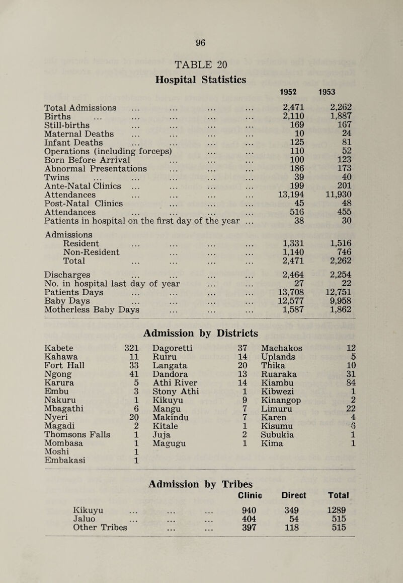 TABLE 20 Hospital Statistics Total Admissions 1952 2,471 1953 2,262 Births 2,110 1,887 Still-births 169 167 Maternal Deaths 10 24 Infant Deaths 125 81 Operations (including forceps) 110 52 Born Before Arrival 100 123 Abnormal Presentations 186 173 Twins 39 40 Ante-Natal Clinics 199 201 Attendances 13,194 11,930 Post-Natal Clinics 45 48 Attendances 516 455 Patients in hospital on the first day of the year ... 38 30 Admissions Resident 1,331 1,516 Non-Resident 1,140 746 Total 2,471 2,262 Discharges 2,464 2,254 No. in hospital last day of year 27 22 Patients Days 13,708 12,751 Baby Days 12,577 9,958 Motherless Baby Days 1,587 1,862 Admission by Districts Kabete 321 Dagoretti 37 Machakos 12 Kahawa 11 Ruiru 14 Uplands 5 Fort Hall 33 Langata 20 Thika 10 Ngong 41 Dandora 13 Ruaraka 31 Karura 5 Athi River 14 Kiambu 84 Embu 3 Stony Athi 1 Kibwezi 1 Nakuru 1 Kikuyu 9 Kinangop 2 Mbagathi 6 Mangu 7 Limuru 22 Nyeri 20 Makindu 7 Karen 4 Magadi 2 Kitale 1 Kisumu 6 Thomsons Falls 1 Juja 2 Subukia 1 Mombasa 1 Magugu 1 Kima 1 Moshi 1 Embakasi 1 Admission by Tribes Clinic Direct Total Kikuyu • • • 940 349 1289 Jaluo • • • • • • •«• 404 54 515 Other Tribes • • • • • • 397 118 515
