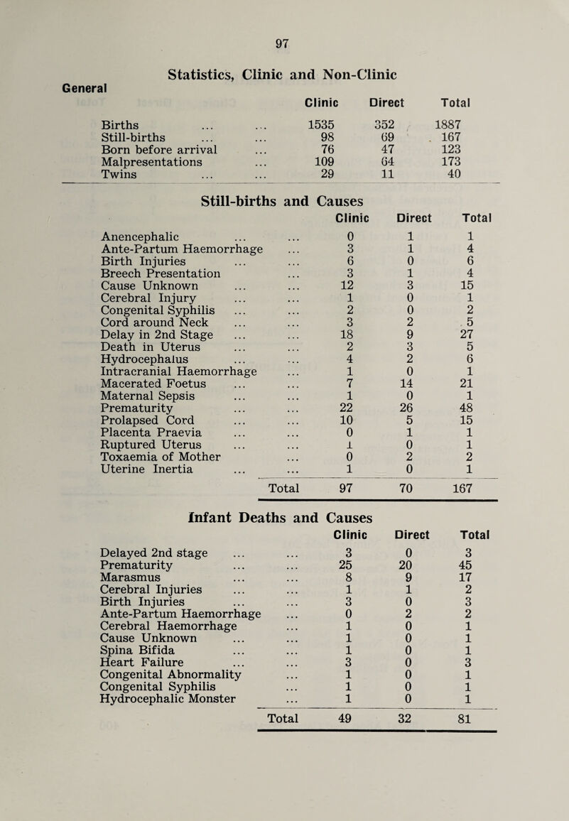 Statistics, Clinic and Non-Clinic General Clinic Direct Total Births 1535 352 f 1887 Still-births 98 69 . 167 Born before arrival 76 47 123 Malpresentations 109 64 173 Twins 29 11 40 Still-births and Causes Clinic Direct Total Anencephalic 0 1 1 Ante-Partum Haemorrhage 3 1 4 Birth Injuries 6 0 6 Breech Presentation 3 1 4 Cause Unknown 12 3 15 Cerebral Injury 1 0 1 Congenital Syphilis 2 0 2 Cord around Neck 3 2 . 5 Delay in 2nd Stage 18 9 27 Death in Uterus 2 3 5 Hydrocephalus 4 2 6 Intracranial Haemorrhage 1 0 1 Macerated Foetus 7 14 21 Maternal Sepsis 1 0 1 Prematurity 22 26 48 Prolapsed Cord 10 5 15 Placenta Praevia 0 1 1 Ruptured Uterus 1 0 1 Toxaemia of Mother 0 2 2 Uterine Inertia 1 0 1 Total 97 70 167 Infant Deaths and Causes Clinic Direct Total Delayed 2nd stage 3 0 3 Prematurity 25 20 45 Marasmus 8 9 17 Cerebral Injuries 1 1 2 Birth Injuries 3 0 3 Ante-Partum Haemorrhage 0 2 2 Cerebral Haemorrhage 1 0 1 Cause Unknown 1 0 1 Spina Bifida 1 0 1 Heart Failure 3 0 3 Congenital Abnormality 1 0 1 Congenital Syphilis 1 0 1 Hydrocephalic Monster 1 0 1