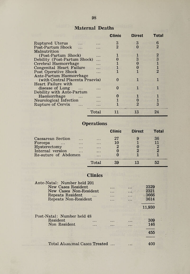 Maternal Deaths Ruptured Uterus Post-Partum Shock Malnutrition (Post-Partum Shock) Debility (Post-Partum Shock) Cerebral Haemorrhage Congenital Heart Failure Post Operative Shock Ante-Partum Haemorrhage (with Central Placenta Praevia) Heart Failure with Clinic 3 2 1 0 1 1 1 0 Direct 3 0 1 3 0 0 1 Total 6 2 2 3 1 1 2 disease of Lung Debility with Ante-Partum 0 1 1 Haemorrhage 0 1 1 Neurological Infection 1 0 1 Rupture of Cervix 1 2 3 Total 11 13 24 Operations Clinic Direct Total Caesarean Section 27 9 36 Forceps 10 1 11 Hysterectomy 2 0 2 Internal version 0 2 2 Re-suture of Abdomen 0 1 1 Total 39 13 52 Clinics Ante-Natal: Number held 201 New Cases Resident ... ... 2329 New Cases Non-Resident ... ... 2321 Repeats Resident ... ... ... 3666 Repeats Non-Resident ... ... 3614 11,930 Post-Natal: Number held 48 Resident ... ... ... 309 Non Resident ... ... ... 146 455 Total Abnormal Cases Treated ... ... 400