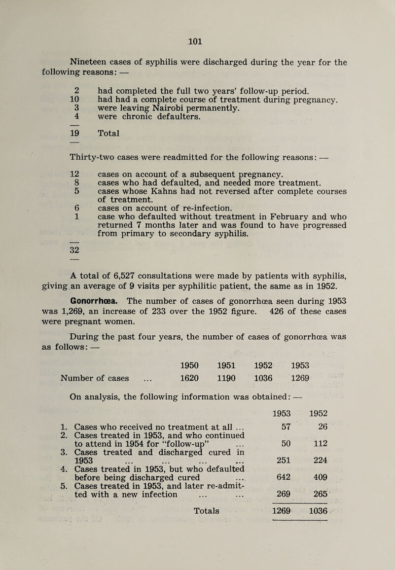 Nineteen cases of syphilis were discharged during the year for the following reasons: — 2 had completed the full two years’ follow-up period. 10 had had a complete course of treatment during pregnancy. 3 were leaving Nairobi permanently. 4 were chronic defaulters. 19 Total Thirty-two cases were readmitted for the following reasons: — 12 cases on account of a subsequent pregnancy. 8 cases who had defaulted, and needed more treatment. 5 cases whose Kahns had not reversed after complete courses of treatment. 6 cases on account of re-infection. 1 case who defaulted without treatment in February and who returned 7 months later and was found to have progressed from primary to secondary syphilis. 32 A total of 6,527 consultations were made by patients with syphilis, giving.an average of 9 visits per syphilitic patient, the same as in 1952. Gonorrhoea. The number of cases of gonorrhoea seen during 1953 was 1,269, an increase of 233 over the 1952 figure. 426 of these cases were pregnant women. During the past four years, the number of cases of gonorrhoea was as follows: — Number of cases 1950 1951 1952 1953 1620 1190 1036 1269 On analysis, the following information was 1. Cases who received no treatment at all ... 2. Cases treated in 1953, and who continued to attend in 1954 for “follow-up” 3. Cases treated and discharged cured in 1953 ... ... ... ... 4. Cases treated in 1953, but who defaulted before being discharged cured 5. Cases treated in 1953, and later re-admit¬ ted with a new infection Totals obtained: — 1953 1952 57 26 50 112 251 224 642 409 269 265 1269 1036
