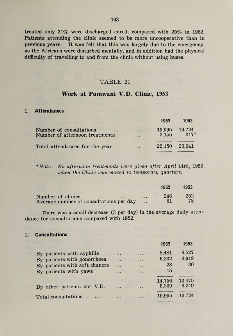 treated only 21% were discharged cured, compared with 25% in 1952. Patients attending the clinic seemed to be more uncooperative than in previous years. It was felt that this was largely due to the emergency, as the Africans were disturbed mentally, and in addition had the physical difficulty of travelling to and from the clinic without using buses. TABLE 21 Work at Pumwani V.D. Clinic, 1953 1. Attendances 1952 1953 Number of consultations 19,995 19,724 Number of afternoon treatments 2,155 317* Total attendances for the year 22,150 20,041 *Note: No afternoon treatments were given after April lith, 1953 when the Clinic was moved to temporary quarters. 1952 1953 Number of clinics 246 252 Average number of consultations per day 81 78 There was a small decrease (3 per day) in dance for consultations compared with 1952. the average daily atten- 2 Consultations 1952 1953 By patients with syphilis 8,481 6,527 By patients with gonorrhoea 6,232 6,918 By patients with soft chancre 28 30 By patients with yaws 15 ■ — 14,756 13,475 By other patients not V.D. ... ... 5,239 6,249 Total consultations 19,995 19,724