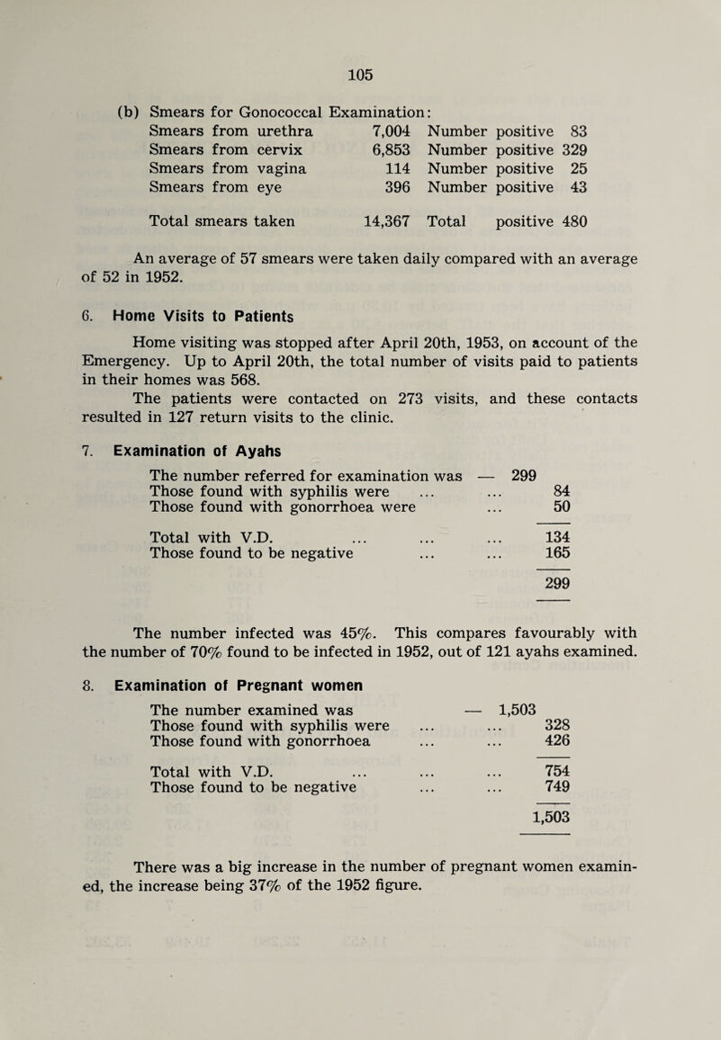 (b) Smears for Gonococcal Smears from urethra Smears from cervix Smears from vagina Smears from eye Total smears taken Number positive 83 Number positive 329 Number positive 25 396 Number positive 43 14,367 Total positive 480 Examination: 7,004 6,853 114 An average of 57 smears were taken daily compared with an average of 52 in 1952. 6. Home Visits to Patients Home visiting was stopped after April 20th, 1953, on account of the Emergency. Up to April 20th, the total number of visits paid to patients in their homes was 568. The patients were contacted on 273 visits, and these contacts resulted in 127 return visits to the clinic. 7. Examination of Ayahs The number referred for examination was — 299 Those found with syphilis were ... ... 84 Those found with gonorrhoea were ... 50 Total with V.D. ... ... ... 134 Those found to be negative ... ... 165 299 The number infected was 45%. This compares favourably with the number of 70% found to be infected in 1952, out of 121 ayahs examined. 8. Examination of Pregnant women The number examined was — 1,503 Those found with syphilis were ... ... 328 Those found with gonorrhoea ... ... 426 Total with V.D. ... ... ... 754 Those found to be negative ... ... 749 1,503 There was a big increase in the number of pregnant women examin¬ ed, the increase being 37% of the 1952 figure.