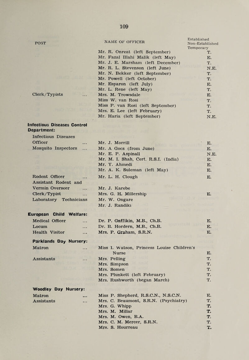 NAME OF OFFICER Established POST Non-Established Temporary Mr. R. Onreat (left September) T. Mr. Fazal Illahi Malik (left May) E. Mr. J. E. Marsham (left December) T. Mr. R. L. Stevenson (left June) N.E. Mr. N. Bekker (left September) T. Mr. Powell (left October) T. Mr. Esparon (left July) E. Mr. L. Rene (left May) T. Clerk/Typists Mrs. M. Trowsdale E. Miss W. van Rosi T. Miss P. van Rosi (left September) T. Mrs. E. Lee (left February) T. Mr. Haria (left September) N.E. Infectious Diseases Control Department: Infectious Diseases Officer Mr. J. Morrill E. Mosquito Inspectors Mr. A Goes (from June) E. Mr. E. P. Aspinall N.E. Mr. M. I. Shah, Cert. R.S.I. (India) E. Mr. Y. Ahmedi E. Mr. A. K. Suleman (left May) E. Rodent Officer Mr. L. H. Clough E. Assistant Rodent and Vermin Overseer Mr. J. Karebe Clerk/Typist Mrs. G. H. Millership E. Laboratory Technicians Mr. W. Ongare Mr. J. Randiki European Child Welfare: Medical Officer Dr. P. Gaffikin, M.B., Ch.B. E. Locum Dr. B. Hordern, M.B., Ch.B. E. Health Visitor Mrs. P. Graham, S.R.N. E. Parklands Day Nursery: Matron Miss I. Watson, Princess Louise Children’s Nurse E. Assistants Mrs. Pelling T. Mrs. Simpson T. Mrs. Somen T. Mrs. Plunkett (left February) T. Mrs. Rushworth (began March) T. Woodley Day Nursery: Matron Miss P. Shepherd, R.S.C.N., N.S.C.N. E. Assistants Mrs. C. Beaumont, S.R.N. (Psychiatry) T. Mrs. G. Whipp T. Mrs. M. Millar T. Mrs. M. Owen, B.A. T. Mrs. C. M. Mercer, S.R.N. T.