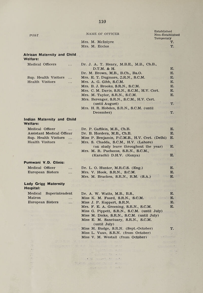 POST NAME OF OFFICER Mrs. M. McIntyre Mrs. M. Eccles Established Non-Established Temporary T. T. African Maternity and Child Welfare: Medical Officers ... Dr. J. A. T. Henry, M.B.E., M.B., Ch.B., D.T.M. & H. Dr. M. Brown, M.B., B.Ch., Ba.O. Sup. Health Visitors ... Mrs. E. T. Dugmore, S.R.N., S.C.M. Health Visitors ... Mrs. A. G. Gibb, S.C.M. Mrs. B. J. Brooks, S.R.N., S.C.M. Mrs. C. M. Davis, S.R.N., S.C.M., H.V. Cert. Mrs. M. Taylor, S.R.N., S.C.M. Mrs. Berenger, S.R.N., S.C.M., H.V. Cert, (until August) Mrs. H. R. Hobden, S.R.N., S.C.M. (until December) E. E. E. E. E. E. E. T. T. Indian Maternity and Child Welfare: Medical Officer Assistant Medical Officer Sup. Health Visitors ... Health Visitors Pumwani V.D. Clinic: Medical Officer European Sisters Lady Grigg Maternity Hospital: Medical Superintendent Matron European Sisters Dr. P. Gaffikin, M.B., Ch.B. E. Dr. B. Hordern, M.B., Ch.B. E. Miss P. Benjamin, P.C.M.B., H.V. Cert. (Delhi) E. Mrs. S. Chadda, S.C.M., H.V. (Lahore) (on study leave throughout the year) E. Mrs. M. R. Pachecos, S.R.N., S.C.M., (Karachi) D.H.V. (Kenya) E. Dr. L. O. Hunter, M.R.C.S. (Eng.) E. Mrs. V. Hook, S.R.N., S.C.M. E. Mrs. M. Bracken, S.R.N., R.M. (S.A.) E. Dr. A. W. Watts, M.B., B.S., E. Miss K. M. Foord, S.R.N., S.C.M. E. Miss J. P. Koppert, S.R.N. E. Mrs. F. E. A. Greening, S.R.N., S.C.M. E. Miss G. Pippett, S.R.N., S.C.M. (until July) Miss M. Dicks, S.R.N., S.C.M. (until July) Miss E. M. Sanctuary, S.R.N., S.C.M. (until July) Miss M. Budge, S.R.N. (Sept.-October) T. Miss L. Vaux, S.R.N. (from October) Miss V. M. Westall (from October)