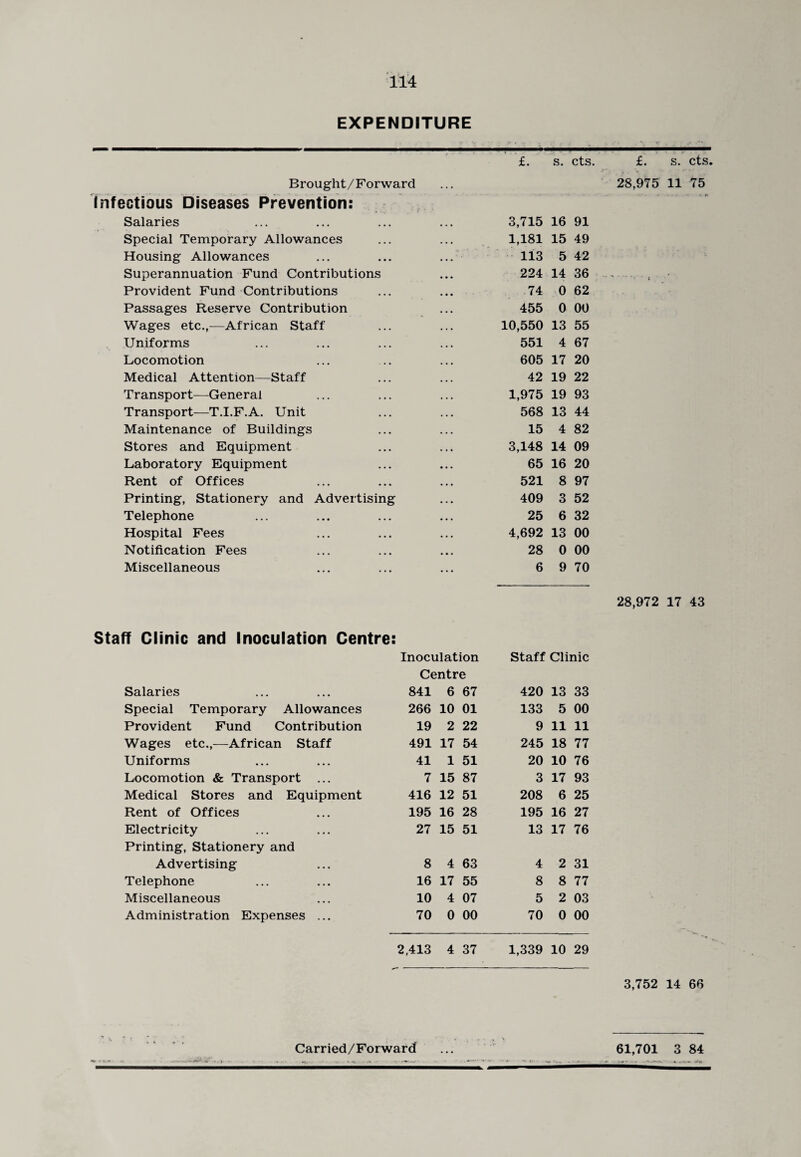 EXPENDITURE £. S. cts. £. s. cts Brought/Forward • • • 28,975 11 75 Infectious Diseases Prevention: - ». *> Salaries 3,715 16 91 Special Temporary Allowances 1,181 15 49 Housing Allowances 113 5 42 Superannuation Fund Contributions 224 14 36 Provident Fund Contributions 74 0 62 Passages Reserve Contribution 455 0 00 Wages etc.,—African Staff 10,550 13 55 Uniforms 551 4 67 Locomotion 605 17 20 Medical Attention—Staff 42 19 22 Transport—General 1,975 19 93 Transport—T.I.F.A. Unit 568 13 44 Maintenance of Buildings 15 4 82 Stores and Equipment 3,148 14 09 Laboratory Equipment 65 16 20 Rent of Offices 521 8 97 Printing, Stationery and Advertising 409 3 52 Telephone 25 6 32 Hospital Fees 4,692 13 00 Notification Fees 28 0 00 Miscellaneous 6 9 70 28,972 17 43 Staff Clinic and Inoculation Centre: Inoculation Staff Clinic Centre Salaries 841 6 67 420 13 33 Special Temporary Allowances 266 10 01 133 5 00 Provident Fund Contribution 19 2 22 9 11 11 Wages etc.,—African Staff 491 17 54 245 18 77 Uniforms 41 1 51 20 10 76 Locomotion & Transport ... 7 15 87 3 17 93 Medical Stores and Equipment 416 12 51 208 6 25 Rent of Offices 195 16 28 195 16 27 Electricity 27 15 51 13 17 76 Printing, Stationery and Advertising 8 4 63 4 2 31 Telephone 16 17 55 8 8 77 Miscellaneous 10 4 07 5 2 03 Administration Expenses ... 70 0 00 70 0 00 2,413 4 37 1,339 10 29 3,752 14 66 T . r , •» -- * Carried/Forward » ; ; 3 61,701 3 84 - * - •