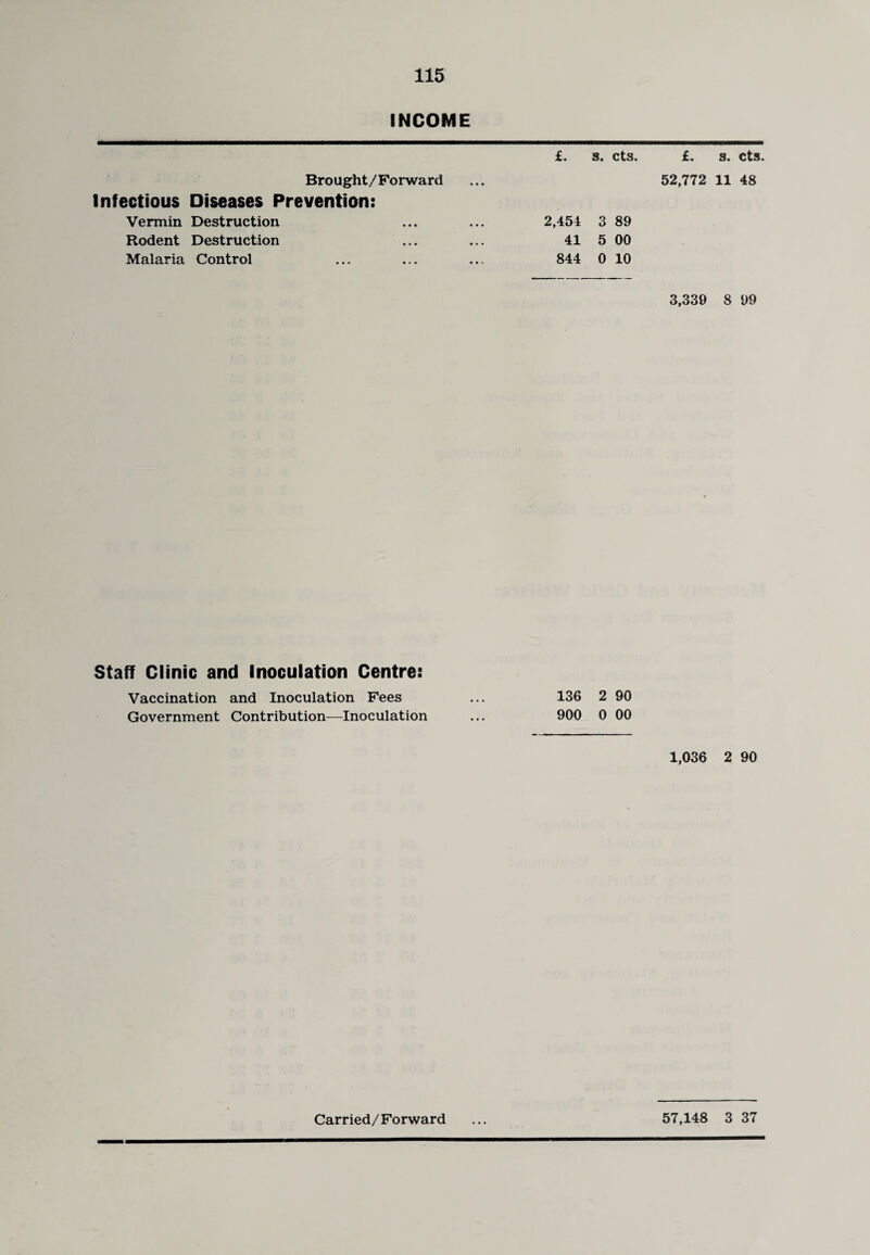 INCOME Brought/ Forward Infectious Diseases Prevention: Vermin Destruction Rodent Destruction Malaria Control £. s. cts. £. s. cts. 52,772 11 48 2,454 3 89 41 5 00 844 0 10 3,339 8 99 Staff Clinic and Inoculation Centre: Vaccination and Inoculation Fees ... 136 2 90 Government Contribution—Inoculation ... 900 0 00 1,036 2 90