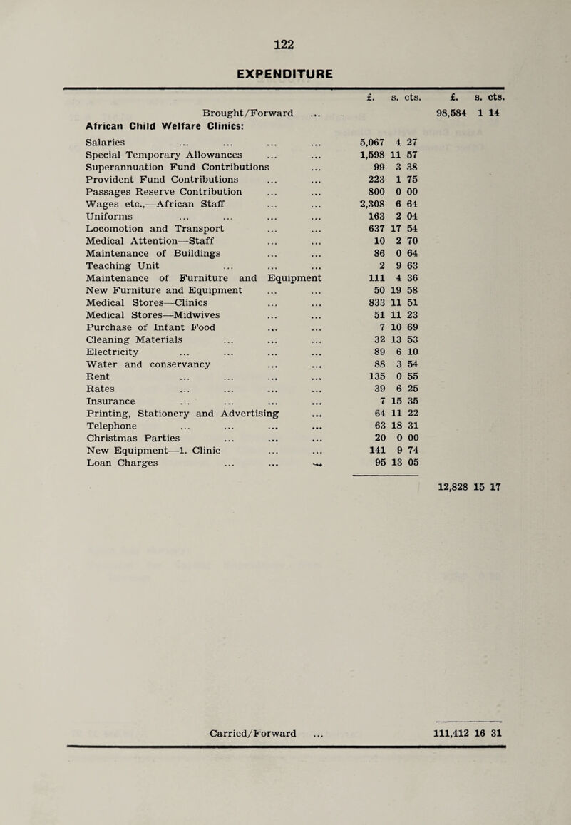 EXPENDITURE Brought/Forward African Child Welfare Clinics: £. s. cts. £. s. cts. 98,584 1 14 Salaries • • • 5,067 4 27 Special Temporary Allowances • • • 1,598 11 57 Superannuation Fund Contributions 99 3 38 Provident Fund Contributions • • • 223 1 75 Passages Reserve Contribution • • • 800 0 00 Wages etc.,—African Staff • • • 2,308 6 64 Uniforms • • • 163 2 04 Locomotion and Transport • • • 637 17 54 Medical Attention—Staff • • • 10 2 70 Maintenance of Buildings • . • 86 0 64 Teaching Unit • • • 2 9 63 Maintenance of Furniture and Equipment 111 4 36 New Furniture and Equipment • • • 50 19 58 Medical Stores—Clinics • • • 833 11 51 Medical Stores—Midwives • • • 51 11 23 Purchase of Infant Food • *• • 7 10 69 Cleaning Materials • • • 32 13 53 Electricity 89 6 10 Water and conservancy • • • 88 3 54 Rent • • • 135 0 55 Rates *• • • 39 6 25 Insurance • • • 7 15 35 Printing, Stationery and Advertising 64 11 22 Telephone • • • 63 18 31 Christmas Parties • • • 20 0 00 New Equipment—1. Clinic • • • 141 9 74 Loan Charges • • • 95 13 05 12,828 15 17