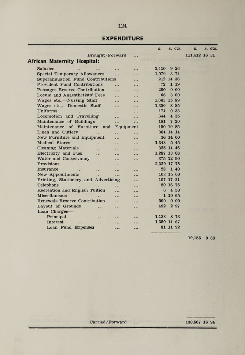 EXPENDITURE £. s. cts Brought/Forward African Maternity Hospital: Salaries • « • • • • 3,410 9 26 Special Temporary Allowances ... ... 1,079 3 74 Superannuation Fund Contributions 212 14 36 Provident Fund Contributions . • • • • • 72 1 19 Passages Reserve Contribution ... ... 200 0 00 Locum and Anaesthetists’ Fees ... ... 66 3 00 Wages etc.,—Nursing Staff ... ... 1,663 15 89 Wages etc.,—Domestic Staff ... ... 1,350 8 85 Uniforms ... ... 174 0 33 Locomotion and Travelling • • • ... 644 4 35 Maintenance of Buildings ... ... 181 7 20 Maintenance of Furniture and Equipment 150 19 85 Linen and Cutlery • • • ... 364 14 14 New Furniture and Equipment . . . • • • 36 14 00 Medical Stores • • • • • • 1,343 5 45 Cleaning Materials ... ... 325 14 46 Electricity and Fuel 1,287 13 08 Water and Conservancy ... ... 375 12 90 Provisions • • • • • • 2,329 17 78 Insurance • • • • • • 28 1 40 New Appointments • • • • • • 103 15 00 Printing, Stationery and Advertising 107 17 21 Telephone ... • • • 80 16 75 Recreation and English Tuition • • • • • • 6 4 50 Miscellaneous • • • • . * 1 10 65 Renewals Reserve Contribution • • • • • • 500 0 00 Layout of Grounds ... ... 492 2 97 Loan Charges— Principal • • • • • • 1,133 8 73 Interest • • • • • • 1,350 11 67 Loan Fund Expenses • • • • • • 81 11 92 £. s. cts. 111,412 16 31 19,155 0 63