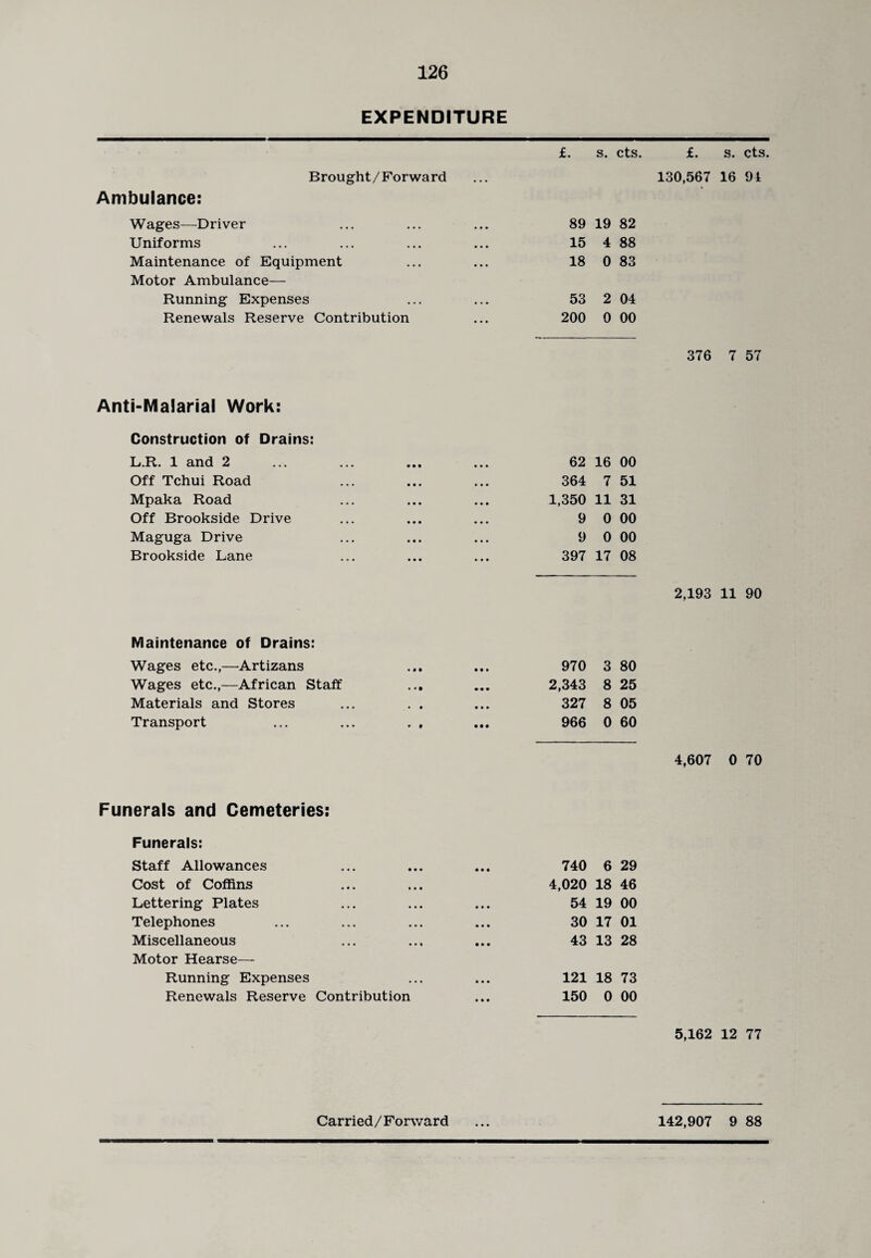 EXPENDITURE Brought/Forward Ambulance: Wages—Driver Uniforms Maintenance of Equipment Motor Ambulance— Running Expenses Renewals Reserve Contribution f. s. cts. £. s. cts. 130,567 16 94 89 19 82 15 4 88 18 0 83 53 2 04 200 0 00 376 7 57 Anti-Malarial Work: Construction of Drains: L.R. 1 and 2 62 16 00 Off Tchui Road 364 7 51 Mpaka Road 1,350 11 31 Off Brookside Drive 9 0 00 Maguga Drive 9 0 00 Brookside Lane 397 17 08 2,193 11 90 Maintenance of Drains: Wages etc.,—Artizans • • • • • • 970 3 80 Wages etc.,—African Staff • «• • • • 2,343 8 25 Materials and Stores • • • • 327 8 05 Transport • » • • • 966 0 60 4,607 0 70 Funerals and Cemeteries: Funerals: Staff Allowances • • • • • • • • • 740 6 29 Cost of Coffins • • • • • • 4,020 18 46 Lettering Plates . . • • • • • • • 54 19 00 Telephones • • • 30 17 01 Miscellaneous Motor Hearse— ... .., • • • 43 13 28 Running Expenses .. • • • • 121 18 73 Renewals Reserve Contribution • i • 150 0 00 5,162 12 77