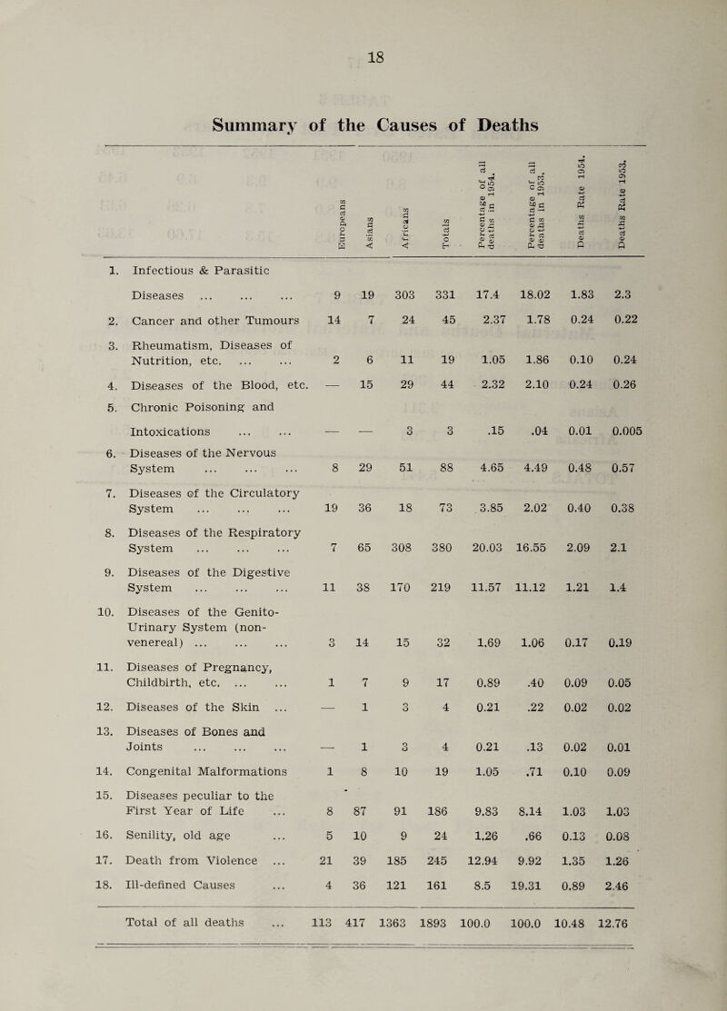 Summary of the Causes of Deaths Europeans Asians Africans Totals Percentage of a deaths in 1954. Percentage of a deaths in 1953. Deaths Rate 19J Deaths Rate 195. 1. Infectious & Parasitic Diseases 9 19 303 331 17.4 18.02 1.83 2.3 2. Cancer and other Tumours 14 7 24 45 2.37 1.78 0.24 0.22 3. Rheumatism, Diseases of Nutrition, etc. 2 6 11 19 1.05 1.86 0.10 0.24 4. Diseases of the Blood, etc. — 15 29 44 2.32 2.10 0.24 0.26 5. Chronic Poisoning and Intoxications 3 3 .15 .04 0.01 0.005 6. Diseases of the Nervous System 8 29 51 88 4.65 4.49 0.48 0.57 7. Diseases of the Circulatory System 19 36 18 73 3.85 2.02 0.40 0.38 8. Diseases of the Respiratory System 7 65 308 380 20.03 16.55 2.09 2.1 9. Diseases of the Digestive System 11 38 170 219 11.57 11.12 1.21 1.4 10. Diseases of the Genito¬ urinary System (non- venereal) ... O «_> 14 15 32 1,69 1.06 0,17 0.19 11. Diseases of Pregnancy, Childbirth, etc. 1 7 9 17 0.89 .40 0.09 0.05 12. Diseases of the Skin — 1 3 4 0.21 .22 0.02 0.02 13. Diseases of Bones and Joints — 1 o G 4 0.21 .13 0.02 0.01 14. Congenital Malformations 1 8 10 19 1.05 .71 0.10 0.09 15. Diseases peculiar to the First Year of Life 8 87 91 186 9.83 8.14 1.03 1.03 16. Senility, old age 5 10 9 24 1.26 .66 0.13 0.08 17. Death from Violence 21 39 185 245 12.94 9.92 1.35 1.26 18. Ill-defined Causes 4 36 121 161 8.5 19.31 0.89 2.46 Total of all deaths 113 417 1363 1893 100.0 100.0 10.48 12,76