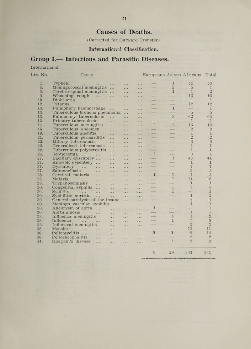 Causes of Deaths. (Corrected for Outward Transfer) International Classification. Group I.— Infectious and Parasitic Diseases. International List No. Cause Europeans Asians Africans Total i Typhoid — 1 52 53 6. Meningococcal meningitis ... — 2 5 7 6. Cerebro-spinal meningitis ... — 1 I 2 9. Whooping cough — — 16 16 10. Diphtheria — — 1 1 12. Tetanus — — 12 12 13. Pulmonary haemorrhage ... — 1 — 1 13. Tuberculous broncho pneumonia ... — — 5 5 13. Pulmonary tuberculosis — 3 62 65 13. Primary tuberculosis ■— — 1 1 14. Tuberculous meningitis 1 2 16 19 15. Tuberculous abdomen — — 2 2 19. Tuberculous adenitis ■ — — 1 1 21. Tuberculous pericarditis — — 2 2 22. Miliary tuberculosis — — 6 6 22. Generalised tuberculosis — — i 1 22. Tuberculous polyserositis ... — — 1 1 24. Septicaemia ... 1 — O 4 27. Bacillary dysentery ... — 1 43 44 27. Amoebic dysentery ... — — 1 1 27. Dysentery — — rr i 7 27. Salmonellosis — — 3 O O 28. Cerebral malaria 1 1 1 3 28. Malaria — 1 14 15 29. Trypanosomiasis :— — 1 1 30. Congenital syphilis ... , ... — 1 rj i 8 30. Syphilis • • • — 1 — 1 30. Syphilitic aortitis — —■ 1 1 30. General paralysis of the insane ... — — 4 4 30. Meningo vascular syphilis — — 1 1 30. Aneurysm of aorta ... 1 — — 1 30. Aortaminosis — — 1 1 33. Influenza meningitis — 1 1 2 33. Influenza — i rr ( 8 33. Influenzal meningitis — — 1 1 35. Measles — — 11 11 36. Poliomyelitis ... 5 i 8 14 36. Polioencephalitis — — 2 2 44. Hodgkin’s disease . . . — i 2 O u 09*f Odl 9 19 303