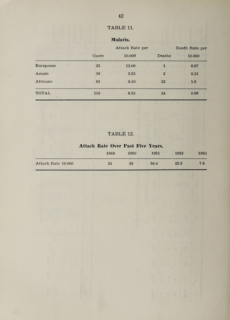 TABLE 11. Malaria. Attack Rate per Death Rate per Cases 10.000 Deaths 10.000 Europeans 21 12.00 1 0.57 Asians 16 2.53 2 0.31 Africans 81 8.10 15 1.5 TOTAL 118 6.53 18 0.99 TABLE 12. Attack Rate Over Past Five Years. 1949 1950 1951 1952 1953 Attack Rate 10.000 24 45 50.4 22.5 7.6