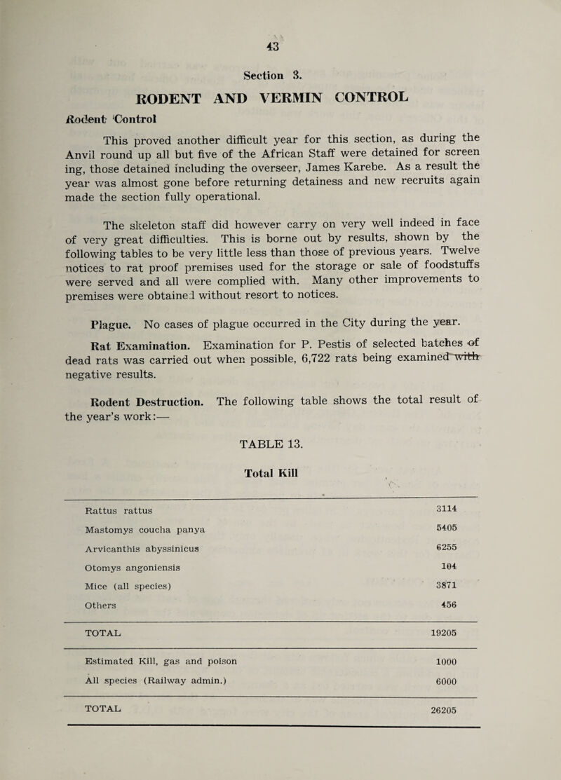 Section 3. RODENT AND VERMIN CONTROL Rodent 'Control This proved another difficult year for this section, as during the Anvil round up all but five of the African Staff were detained for screen ing, those detained including the overseer, James Karebe. As a result the year was almost gone before returning detainess and new recruits again made the section fully operational. The skeleton staff did however carry on very well indeed in face of very great difficulties. This is borne out by results, shown by the following tables to be very little less than those of previous years. Twelve notices to rat proof premises used for the storage or sale of foodstuffs were served and all were complied with. Many other improvements to premises were obtained without resort to notices. Plague. No cases of plague occurred in the City during the year. Rat Examination. Examination for P. Pestis of selected batches of dead rats was carried out when possible, 6,722 rats being examined with negative results. Rodent Destruction. The following table shows the total result of the year’s work:— TABLE 13. Total Kill Rattus rattus 3114 Mastomys coucha panya 5405 Arvicanthis abyssinicus 6255 Otomys angoniensis 104 Mice (all species) 3871 Others 456 TOTAL 19205 Estimated Kill, gas and poison 1000 All species (Railway admin.) 6000 26205