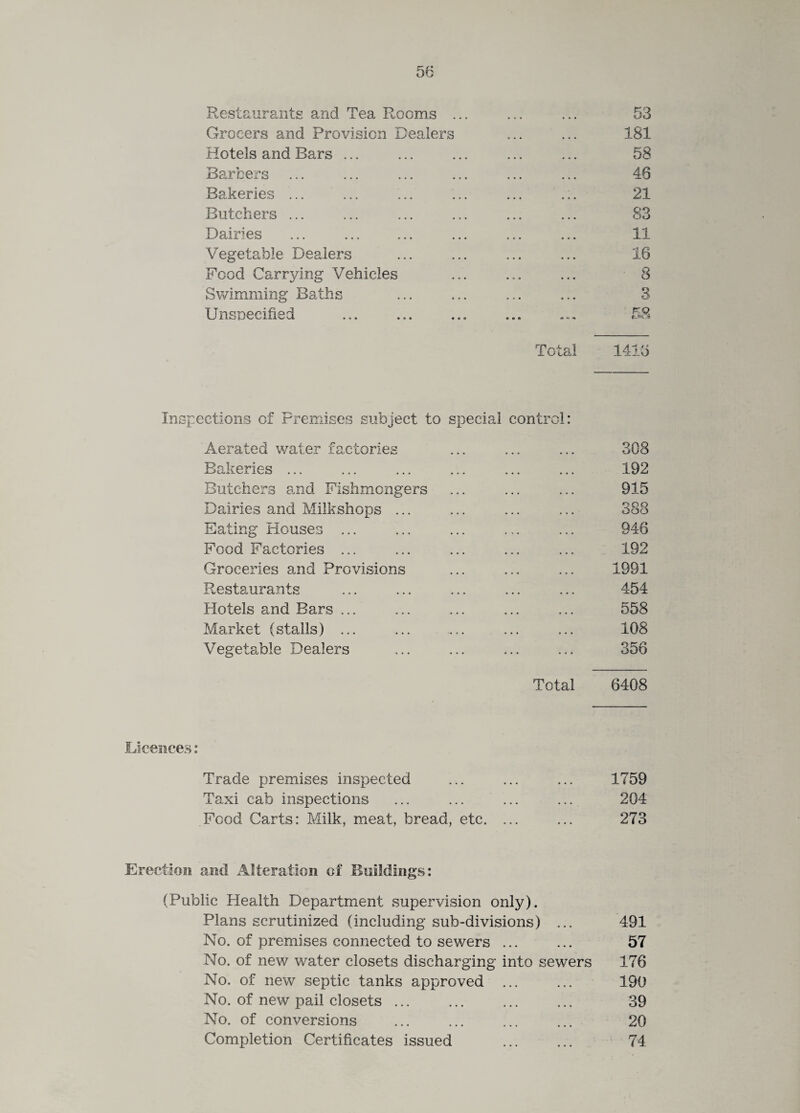 Restaurants and Tea Rooms ... ... • • • 53 Grocers and Provision Dealers ... . . . 181 Hotels and Bars ... ... . . . 58 Barbers • • • • • 0 46 Bakeries ... • • • • • • 21 Butchers ... • • • • • • 83 Dairies • • • • • • 11 Vegetable Dealers • • • • • • 16 Food Carrying Vehicles .CO ... 8 Swimming Baths co. ooo 3 Unspecified • • • *» KQ Total 1416 Inspections of Premises subject to special control: Aerated water factories ... ... 308 Bakeries ... ... ... 192 Butchers and Fishmongers a • . ... 915 Dairies and Milkshops ... ... ... 388 Eating Houses ... , , • ... 946 Food Factories ... ... ... 192 Groceries and Provisions ... ... 1991 Restaurants ... ... 454 Hotels and Bars ... ... ... 558 Market (stalls) ... ... ... 108 Vegetable Dealers ... 356 Total 6408 Licences: Trade premises inspected ... ... ... 1759 Taxi cab inspections ... ... ... ... 204 Food Carts: Milk, meat, bread, etc. ... ... 273 Erection and Alteration of Buildings: (Public Health Department supervision only). Plans scrutinized (including sub-divisions) ... 491 No. of premises connected to sewers ... ... 57 No. of new water closets discharging into sewers 176 No. of new septic tanks approved ... ... 190 No. of new pail closets. 39 No. of conversions ... ... ... ... 20 Completion Certificates issued ... ... 74