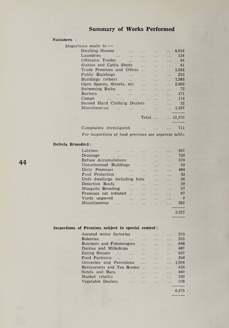 Summary of Works Performed 44 Nuisances : Inspections made to :— Dwelling Houses Laundries Offensive Trades Stables and Cattle Sheds Trade Premises and Offices .. Public Buildings Buildings (other) Open Spaces, Streets, etc. Swimming Baths . Barbers Camps Second Hand Clothing Dealers Miscellaneous Total Complaints investigated . 4,632 124 45 41 . 1,562 233 . 1,585 . 2,602 72 171 114 32 . 1,357 . 12,570 711 For inspections of food premises see separate table. Defects Remedied; Latrines ... ... ... ... ... 957 Drainage ... ... ... ... ... 726 Refuse Accumulations ... ... ... 570 Unauthorised Buildings ... . 59 Dirty Premises ... ... ... ... 484 Food Protection ... ... ... ... 52 Unfit dwellings including huts . 34 Defective Roofs ... ... ... ... 30 Mosquito Breeding ... . ... 57 Premises rat infested ... ... ... ... 67 Yards unpaved ... ... ... ... 9 Miscellaneous ... ... . 282 3,327 Inspections of Premises subject to special control: Aerated water factories ... ... ... 215 Bakeries 233 Butchers and Fishmongers . 648 Dairies and Milkshops ... ... ... 487 Eating Houses . 937 Food Factories ... ... ... ... ... 240 Groceries and Provisions ... ... ... 1,954 Restaurants and Tea Rooms ... ... ... 424 Hotels and Bars. .. .. ... ... 460 Market (stalls) ... ... ... ... 339 Vegetable Dealers ... ... ... ... 338 6,275