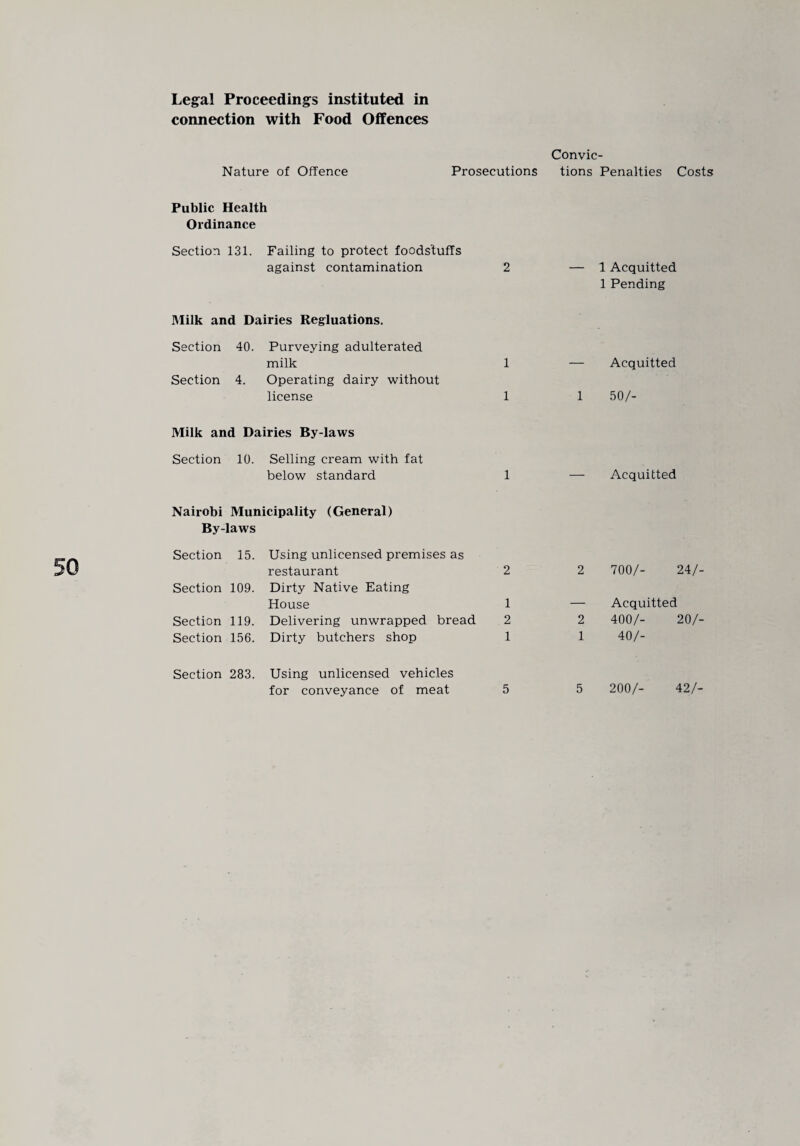 Legal Proceedings instituted in connection with Food Offences Convic- Nature of Offence Prosecutions tions Penalties Costs Public Health Ordinance Section 131. Failing to protect foodstuffs against contamination 2 — 1 Acquitted 1 Pending Milk and Dairies Regluations. Section 40. Purveying adulterated milk 1 Acquitted Section 4. Operating dairy without license 1 1 50/- Milk and Dairies By-laws Section 10. Selling cream with fat below standard 1 —■ Acquitted Nairobi Municipality (General) By-laws Section 15. Using unlicensed premises as restaurant 2 2 700/- 24/- Section 109. Dirty Native Eating House 1 _ Acquitted Section 119. Delivering unwrapped bread 2 2 400/- 20/- Section 156. Dirty butchers shop 1 1 40/- Section 283. Using unlicensed vehicles for conveyance of meat 5 5 200/- 42/-