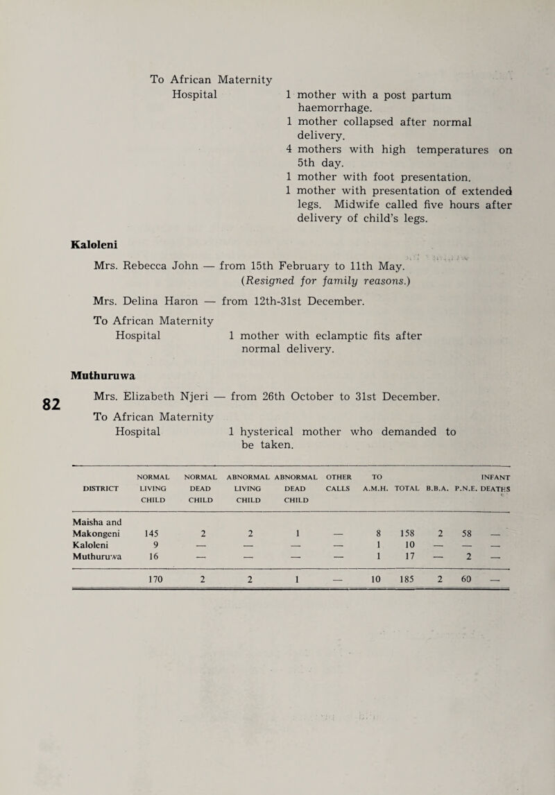 To African Maternity Hospital 1 mother with a post partum haemorrhage. 1 mother collapsed after normal delivery. 4 mothers with high temperatures on 5th day. 1 mother with foot presentation. 1 mother with presentation of extended legs. Midwife called five hours after delivery of child’s legs. Kaloleni Mrs. Rebecca John — from 15th February to 11th May. (Resigned for family reasons.) Mrs. Delina Haron — from 12th-31st December. To African Maternity Hospital 1 mother with eclamptic fits after normal delivery. Mnthuruwa 82 Mrs. Elizabeth Njeri — from 26th October to 31st December. To African Maternity Hospital 1 hysterical mother who demanded to be taken. DISTRICT NORMAL LIVING CHILD NORMAL DEAD CHILD ABNORMAL LIVING CHILD ABNORMAL DEAD CHILD OTHER CALLS TO A.M.H. TOTAL B.B.A. INFANT P.N.E. DEATHS c Maisha and Makongeni 145 2 2 1 8 158 2 58 — Kaloleni 9 — — — — 1 10 — - - Muthuruwa 16 — —• — — 1 17 — 2 — 170 2 2 1 — 10 185 2 60 —