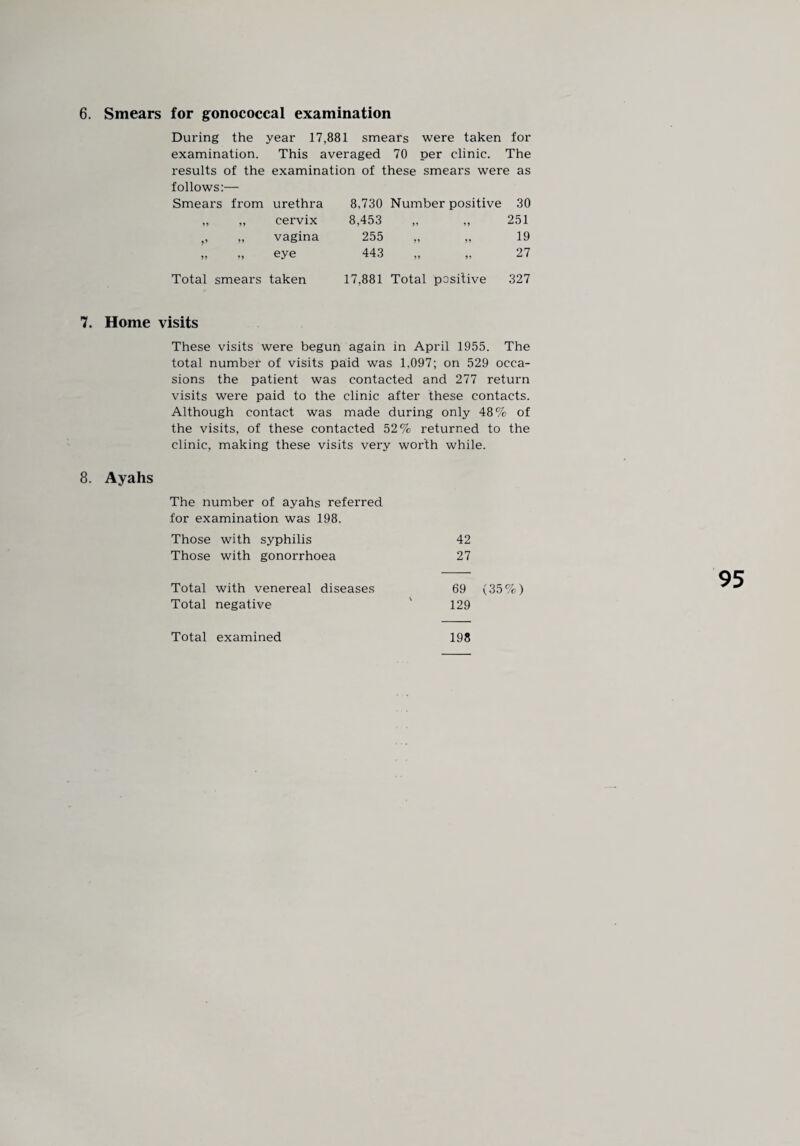 During the year 17,881 smears were taken for examination. This averaged 70 per clinic. The results of the examination of these smears were as follows:— Smears from urethra 8,730 Number positive 30 55 cervix 8,453 55 251 ?» 55 vagina 255 55 19 55 55 eye 443 55 27 Total smears taken 17,881 Total positive 327 7. Home visits These visits were begun again in April 1955. The total number of visits paid was 1,097; on 529 occa¬ sions the patient was contacted and 277 return visits were paid to the clinic after these contacts. Although contact was made during only 48% of the visits, of these contacted 52% returned to the clinic, making these visits very worth while. 8. Ayahs The number of ayahs referred for examination was 198. Those with syphilis 42 Those with gonorrhoea 27 Total with venereal diseases 69 (35%) Total negative ' 129 Total examined 198