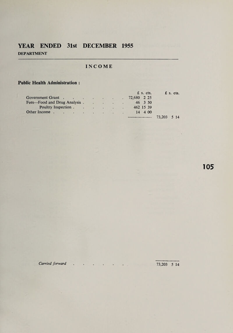 YEAR ENDED 31st DECEMBER 1955 DEPARTMENT INCOME Public Health Administration : £ s. cts. £ s Government Grant ....... 72,680 2 25 Fees—Food and Drug Analysis . . . . . 46 3 50 Poultry Inspection. 462 15 39 Other Income . . . . 14 4 00 -- 73,203 . cts. 5 14