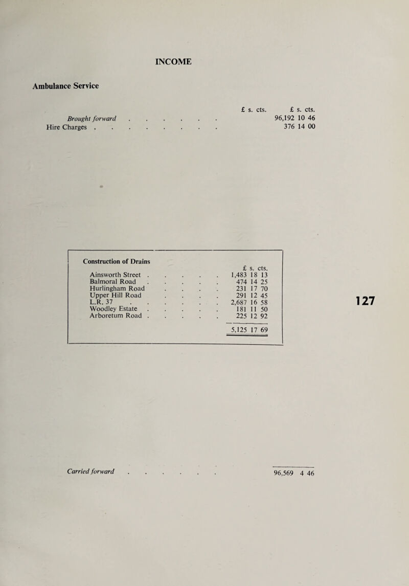 Ambulance Service Brought forward Hire Charges . £ s. cts. £ s. cts. 96,192 10 46 376 14 00 Construction of Drains Ainsworth Street . Balmoral Road Hurlingham Road Upper Hill Road L.R. 37 Woodley Estate Arboretum Road . £ s. cts. 1,483 18 13 474 14 25 231 17 70 291 12 45 2,687 16 58 181 11 50 225 12 92 5,125 17 69 127