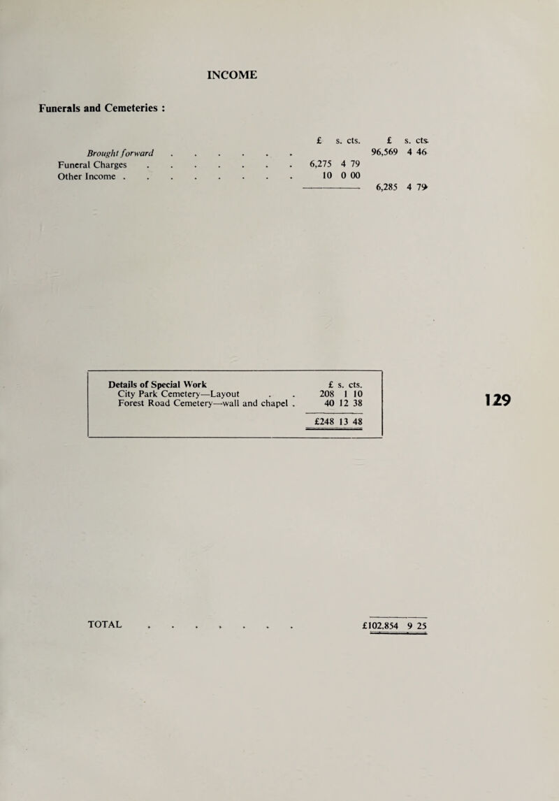 Funerals and Cemeteries : Brought forward Funeral Charges Other Income . £ s. cts. £ s. cts. 96,569 4 46 6,275 4 79 10 0 00 6,285 4 7^ Details of Special Work £ s. cts. City Park Cemetery—Layout 208 1 10 Forest Road Cemetery—.wall and chapel . 40 12 38 £248 13 48 129