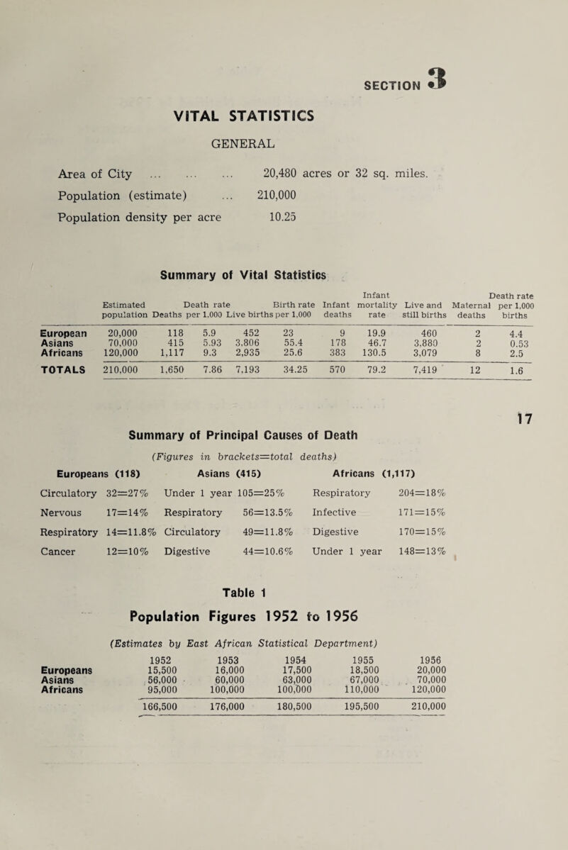 VITAL STATISTICS GENERAL SECTION Area of City . Population (estimate) Population density per acre 20,480 acres or 32 sq. miles. 210,000 10.25 Summary of Vital Statistics Infant Death rate Estimated population Death rate Birth rate Deaths per 1.000 Live births per 1,000 Infant deaths mortality rate Live and still births Maternal deaths per 1,000 births European 20,000 118 5.9 452 23 9 19.9 460 2 4.4 Asians 70,000 415 5.93 3,806 55.4 178 46.7 3,880 2 0.53 Africans 120,000 1,117 9.3 2,935 25.6 383 130.5 3,079 8 2.5 TOTALS 210,000 1,650 7.86 7,193 34.25 570 79.2 7,419 12 1.6 17 Summary of Principal Causes of Death (Figures in brackets=total deaths) Europeans (118) Circulatory 32=27% Nervous 17=14% Asians (415) Under 1 year 105=25% Respiratory 56=13.5% Respiratory 14=11.8% Circulatory 49=11.8% Cancer 12=10% Digestive 44=10.6% Africans (1,117) Respiratory 204=18% Infective 171 = 15% Digestive 170=15% Under 1 year 148=13% Table 1 Population Figures 1952 to 1956 (Estimates by East African Statistical Department) 1952 1953 1954 1955 1956 Europeans 15,500 16,000 17,500 18,500 20,000 Asians 56,000 60,000 63,000 67,000 70,000 Africans 95,000 100,000 100,000 110,000 120,000 166,500 176,000 180,500 195,500 210,000