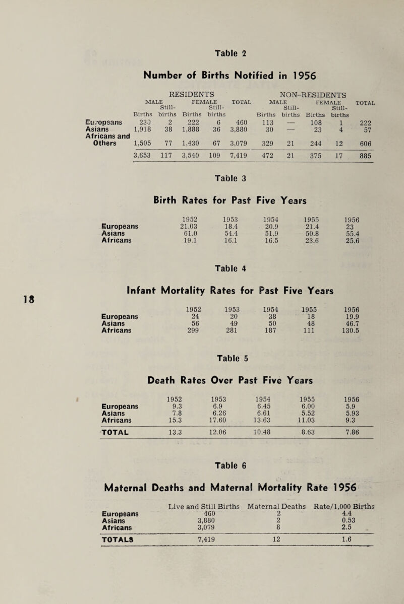 Number of Births Notified in 1956 RESIDENTS NON-RESIDENTS MALE FEMALE TOTAL MALE FEMALE TOTAL Still- Still- Still- Still- Births births Births births Births births Births births Europeans 230 2 222 6 460 113 — 108 1 222 Asians Africans and 1,918 38 1,888 36 3,880 30 — 23 4 57 Others 1,505 77 1,430 67 3,079 329 21 244 12 606 3,653 117 3,540 109 7,419 472 21 375 17 885 Table 3 Birth Rates for Past Five Years 1952 1953 1954 1955 1956 Europeans 21.03 18.4 20.9 21.4 23 Asians 61.0 54.4 51.9 50.8 55.4 Africans 19.1 16.1 16.5 23.6 25.6 Table 4 Infant Mortality Rates for Past Five Years 1952 1953 1954 1955 1956 Europeans 24 20 38 18 19.9 Asians 56 49 50 48 46.7 Africans 299 281 187 111 130.5 Table 5 Death Rates Over Past Five Years 1952 1953 1954 1955 1956 Europeans 9.3 6.9 6.45 6.00 5.9 Asians 7.8 6.26 6.61 5.52 5.93 Africans 15.3 17.60 13.63 11.03 9.3 TOTAL 13.3 12.06 10.48 8.63 7.86 Table 6 Maternal Deaths and Maternal Mortality Rate 1956 Live and Still Births Europeans 460 Asians 3,880 Africans 3,079 TOTALS 7,419 Maternal Deaths Rate/1,000 Births 2 4.4 2 0.53 8 2.5 12 1.6