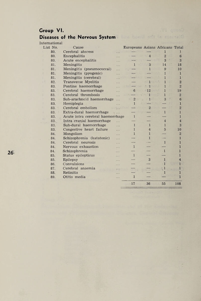 26 81. Meningitis (pneumococcal) . — 1 9 10 81. Meningitis (pyogenic) — — 1 1 81. Meningitis (cerebral) .— 1 1 82. Transverse Myelitis — 1 1 2 83. Sub-arachnoid haemorrhage ... 2 1 3 ’ 6 83. Hemiplegia 1 — — 1 83. Cerebral embolism — 2 — 2 83. Congestive heart failure 1 4 5 10 84. Schizophrenia (katatonic) . —* 1 • — 1 84. Cerebral neurosis — 1 1 84. Nervous exhaustion 1 — — 1 84. Schizophrenia — — 1 1 85. Status epilepticus 1 — — 1 85. Epilepsy — 3 1 4 86. Convulsions — — 1 1 87. Cerebral anaemia ?— — . ,1 1 88. Retinitis —■' ’ — 1 1 89. Otitis media 1 — — 1 17 36 55 108