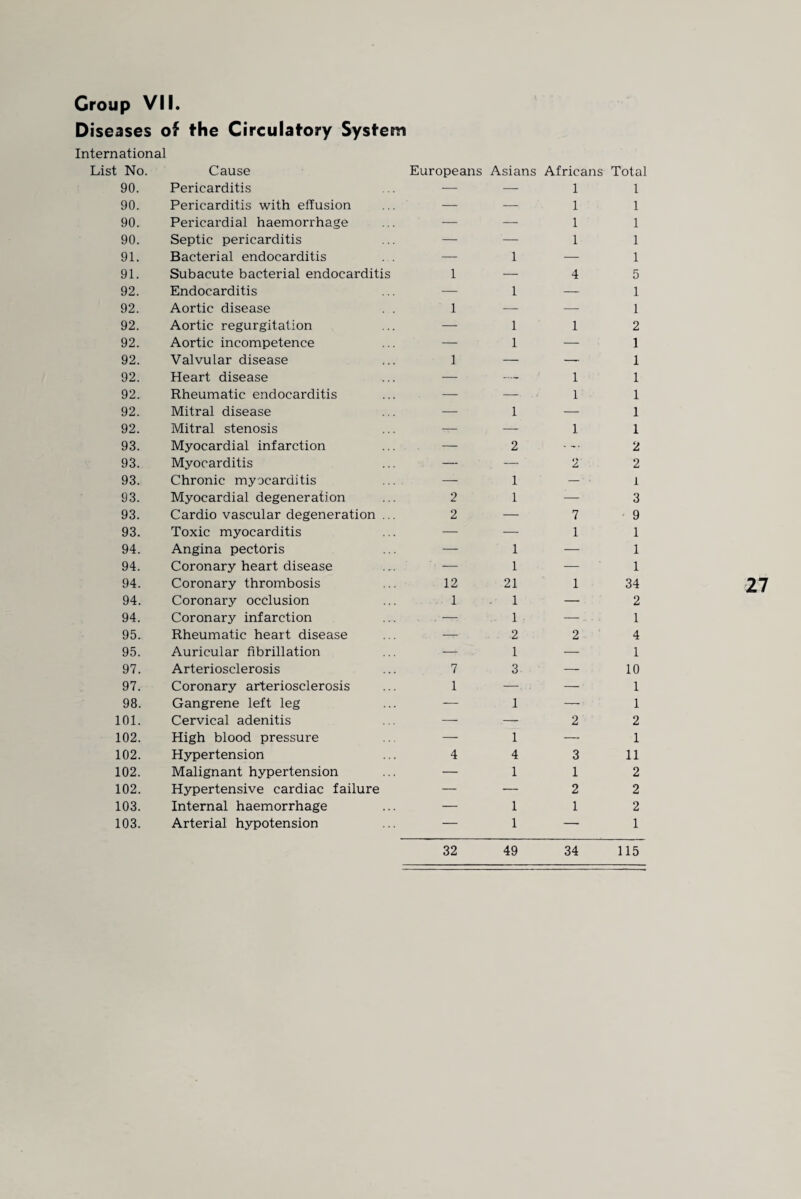 Diseases of the Circulatory System International List No. Cause Europeans Asians Africans Total 90. Pericarditis — — 1 1 90. Pericarditis with effusion — — 1 1 90. Pericardial haemorrhage — — 1 1 90. Septic pericarditis — — 1 1 91. Bacterial endocarditis . . — 1 •— 1 91. Subacute bacterial endocarditis 1 — 4 5 92. Endocarditis — 1 — 1 92. Aortic disease . . 1 — — 1 92. Aortic regurgitation — 1 1 2 92. Aortic incompetence — 1 — 1 92. Valvular disease 1 — — 1 92. Heart disease — 1 1 92. Rheumatic endocarditis — — .< 1 • 1 92. Mitral disease — 1 — 1 92. Mitral stenosis — — 1 1 93. Myocardial infarction — 2 2 93. Myocarditis — — 2 2 93. Chronic myocarditis — 1 — ■ 1 93. Myocardial degeneration 2 1 ■— 3 93. Cardio vascular degeneration ... 2 — 7 • 9 93. Toxic myocarditis — — 1 1 94. Angina pectoris — 1 — 1 94. Coronary heart disease '! - 1 — 1 94. Coronary thrombosis 12 21 1 34 94. Coronary occlusion . 1 - 1 — 2 94. Coronary infarction - — 1 — . 1 95. Rheumatic heart disease — 2 2 4 95. Auricular fibrillation — 1 — 1 97. Arteriosclerosis 7 3 — 10 97. Coronary arteriosclerosis 1 —. . — • 1 98. Gangrene left leg — 1 — 1 101. Cervical adenitis — — 2 2 102. High blood pressure — 1 — 1 102. Malignant hypertension — 1 1 2 102. Hypertensive cardiac failure — — 2 2 103. Internal haemorrhage — 1 1 2 103. Arterial hypotension 32 1 49 34 1 115 27