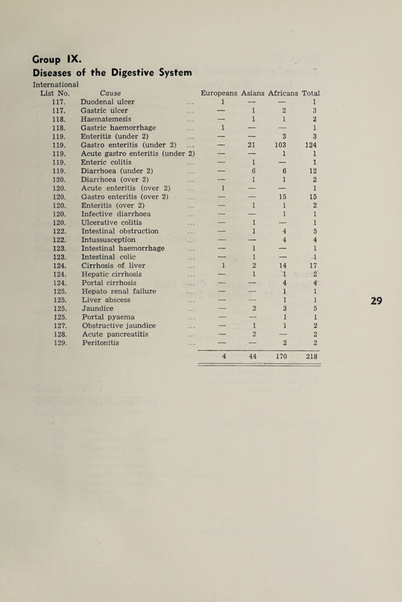 Diseases of the Digestive System International List No. Cause Europeans Asians Africans Total 117. Duodenal ulcer 1 — — 1 117. Gastric ulcer — 1 2 3 118. Haematemesis — 1 1 2 118. Gastric haemorrhage 1 — — 1 119. Enteritis (under 2) — — 3 3 119. Gastro enteritis (under 2) — 21 103 124 119. Acute gastro enteritis (under 2) — — 1 1 119. Enteric colitis — 1 — 1 119. Diarrhoea (under 2) — 6 6 12 120. Diarrhoea (over 2) — 1 1 2 120. Acute enteritis (over 2) 1 — — 1 120. Gastro enteritis (over 2) — — 15 15 120. Enteritis (over 2) — 1 1 2 120. Infective diarrhoea — — 1 1 120. Ulcerative colitis — 1 — 1 122. Intestinal obstruction — 1 4 5 122. Intussusception —' — 4 4 123. Intestinal haemorrhage — 1 — 1 123. Intestinal colic —• 1 — .1 124. Cirrhosis of liver 1 2 14 17 124. Hepatic cirrhosis — 1 1 2 124. Portal cirrhosis — — 4 4- 125. Hepato renal failure — — 1 1 125. Liver abscess — — 1 1 125. Jaundice — 2 3 5 125. Portal pyaema — —• 1 1 127. Obstructive j aundice — 1 1 2 128. Acute pancreatitis — 2 — 2 129. Peritonitis — — 2 2 29