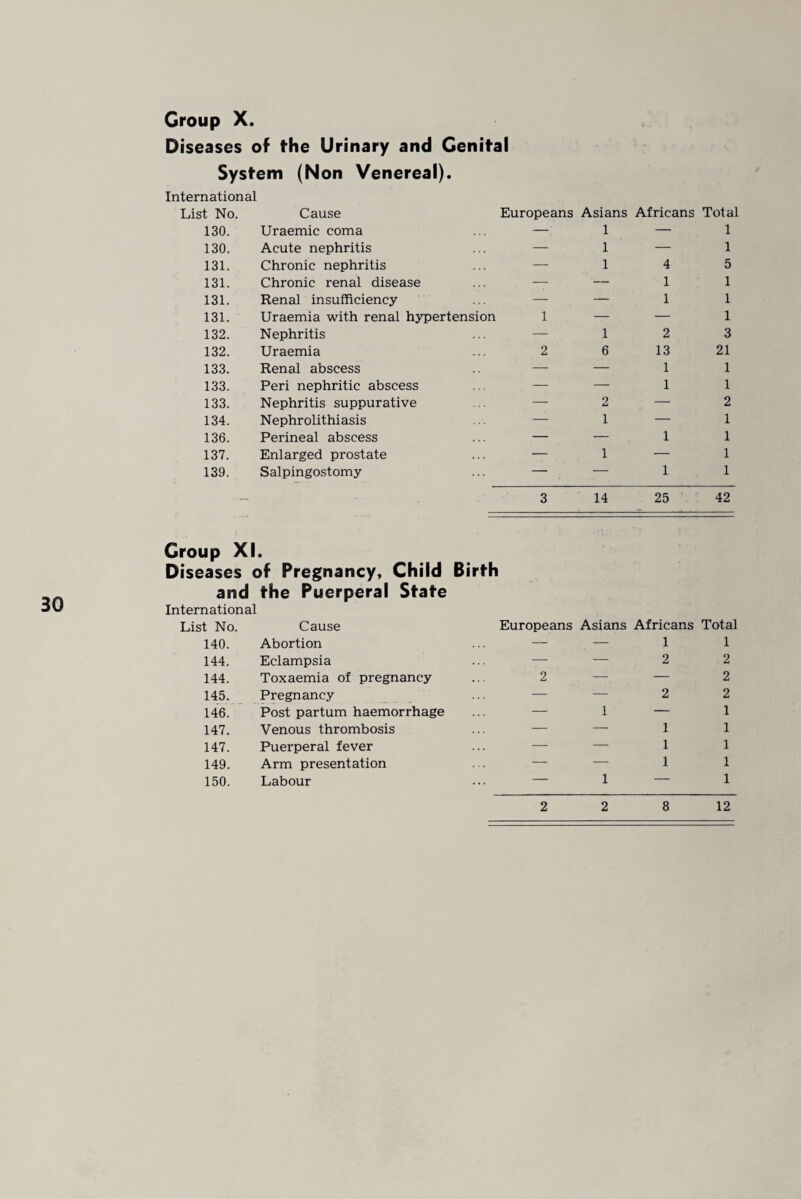 30 Diseases of the Urinary and Genital System (Non Venereal). 130. Uraemic coma — 1 — • 1 131. Renal insufficiency — — 1 1 131. Uraemia with renal hypertension 1 — — 1 132. Nephritis — 1 2 3 132. Uraemia 2 6 13 21 133. Renal abscess — — 1 1 133. Peri nephritic abscess — — 1 1 133. Nephritis suppurative — 2 — 2 134. Nephrolithiasis — 1 — 1 136. Perineal abscess — . — 1 1 137. Enlarged prostate — 1 — 1 139. Salpingostomy . . . - — 1 1 — 3 14 25 42 Group XI. Diseases of Pregnancy, Child Birth and the Puerperal State International List No. Cause Europeans Asians Africans Total 140. Abortion ... — — 1 1 144. Eclampsia ... — — 2 2 144. Toxaemia of pregnancy 2 — — 2 145. Pregnancy — — 2 2 146.  Post partum haemorrhage — 1 — 1 147. Venous thrombosis ... — — 1 1 147. Puerperal fever ... — — 1 1 149. Arm presentation — — 1 1 150. Labour ... — 1 — 1 2 2 8 12
