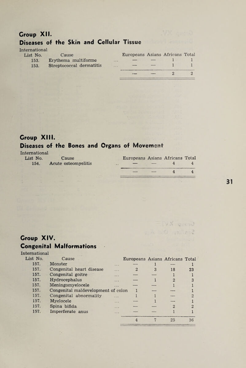 Diseases of the Skin and Cellular Tissue International List No. Cause Europeans Asians Africans Total 153. Erythema multiforme — — 1 1 153. Streptococcal dermatitis - - 1 1 _ _ 2 2 Croup XIII. Diseases of the Bones and Organs of Movement International List No. Cause Europeans Asians Africans Total 154. Acute osteomyelitis .. — — 4 4 — — 4 4 31 Croup XIV. Congenital Malformations International List No. Cause Europeans Asians Africans Total 157. Monster — 1 — 1 157. Congenital heart disease 2 3 18 23 157. Congenital goitre — — 1 1 157. Hydrocephalus — 1 2 3 157. Meningomyelocele — — 1 1 157; Congenital maldevelopment of colon 1 — — 1 157. Congenital abnormality 1 1 — 2 157. Myelocele — 1 — 1 157. Spina bifida — — 2 2 157. Imperferate anus — — 1 1 4 n 25 36