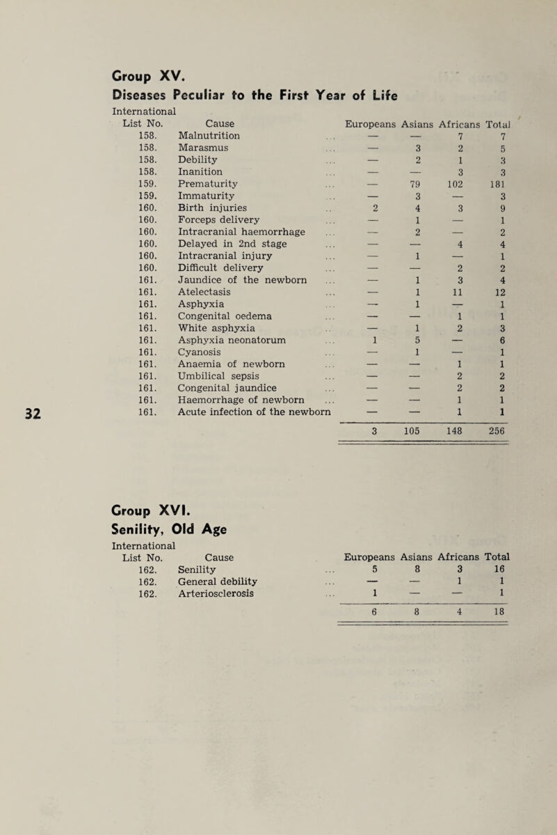 32 Diseases Peculiar to the First Year of Life 158. Marasmus — 3 2 5 158. Debility — 2 1 3 158. Inanition — — 3 3 159. Prematurity — 79 102 181 159. Immaturity — 3 — 3 160. Birth injuries 2 4 3 9 160. Forceps delivery — 1 — 1 160. Delayed in 2nd stage — •— 4 4 160. Intracranial injury — 1 — 1 160. Difficult delivery — — 2 2 161. Jaundice of the newborn — 1 3 4 161. Atelectasis — 1 11 12 161. Asphyxia —■ 1 — 1 161. Congenital oedema — 1 1 161. White asphyxia — 1 2 3 161. Asphyxia neonatorum 1 5 — 6 161. Cyanosis — 1 — 1 161. Anaemia of newborn — — 1 1 161. Umbilical sepsis — — 2 2 161. Congenital jaundice — — 2 2 161. Haemorrhage of newborn — — 1 1 161. Acute infection of the newborn — — 1 1 3 105 148 256 Croup XVI. Senility, Old Age International List No. Cause Europeans Asians Africans Total 162. Senility 5 8 3 16 162. General debility — — 1 1 162. Arteriosclerosis 1 — — 1 6 8 4 18