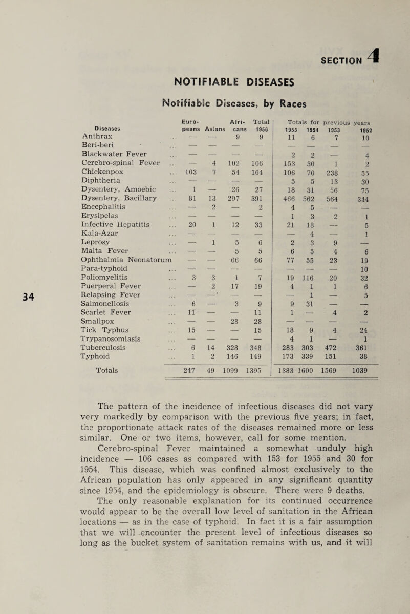 34 NOTIFIABLE DISEASES Notifiable Diseases, by Races Euro- Afri- Total Totals for previous years Diseases peans Asians cans 1956 1955 1954 1953 1952 Anthrax — — 9 9 11 6 7 10 Beri-beri - ... — — — — — — _ _ Blackwater Fever — — — — 2 2 _ 4 Cerebro-spinal Fever — 4 102 106 153 30 1 2 Chickenpox 103 7 54 164 106 70 238 55 Diphtheria — — — — 5 5 13 30 Dysentery, Amoebic 1 — 26 27 18 31 56 75 Dysentery, Bacillary 81 13 297 391 466 562 564 344 Encephalitis — 2 — 2 4 5 — — Erysipelas — — — — 1 3 2 1 Infective Hepatitis 20 1 12 33 21 18 — 5 Kala-Azar — — — — — 4 — 1 Leprosy — 1 5 6 2 3 9 — Malta Fever — — 5 5 6 5 4 6 Ophthalmia Neonatorum — — 66 66 77 55 23 19 Para-typhoid — — — — — — — 10 Poliomyelitis 3 3 1 7 19 116 20 32 Puerperal Fever — 2 17 19 4 1 1 6 Relapsing Fever — — * — — — 1 — 5 Salmonellosis 6 — 3 9 9 31 — — Scarlet Fever 11 — — 11 1 — 4 2 Smallpox — — 28 28 — — — — Tick Typhus 15 — — 15 18 9 4 24 Trypanosomiasis — — — — 4 1 — 1 Tuberculosis 6 14 328 348 283 303 472 361 Typhoid 1 2 146 149 173 339 151 38 Totals 247 49 1099 1395 1383 1600 1569 1039 The pattern of the incidence of infectious diseases did not vary very markedly by comparison with the previous five years; in fact, the proportionate attack rates of the diseases remained more or less similar. One or two items, however, call for some mention. Cerebro-spinal Fever maintained a somewhat unduly high incidence — 106 cases as compared with 153 for 1955 and 30 for 1954. This disease, which was confined almost exclusively to the African population has only appeared in any significant quantity since 1954, and the epidemiology is obscure. There were 9 deaths. The only reasonable explanation for its continued occurrence would appear to be the overall low level of sanitation in the African locations — as in the case of typhoid. In fact it is a fair assumption that we will encounter the present level of infectious diseases so long as the bucket system of sanitation remains with us, and it will