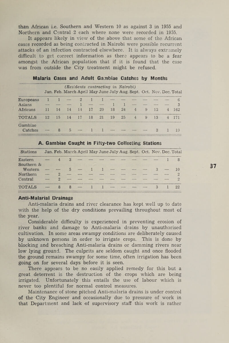 Northern and Central 2 each where none were recorded in 1955. It appears likely in view of the above that some of the African cases recorded as being contracted in Nairobi were possible recurrent attacks of an infection contracted elsewhere. It is always extremely difficult to get correct information as there appears to be a fear amongst the African population that if it is found that the case was from outside the City treatment might be refused. Malaria Cases and Adult Gambiae Catches by Months (Residents contracting in Nairobi) Jan. Feb. March April May June July Aug. Sept. Oct. Nov. Dec. Total Europeans 1 l — 2 1 1 — — — — — — G Asians — — — 1 1 1 — — — — 3 Africans 11 14 14 14 17 20 18 24 4 9 13 4 162 TOTALS 12 15 14 17 18 21 19 25 4 9 13 4 171 Gambiae Catches — 8 5 — 1 1 - - - 3 1 19 A. Gambiae Caught in Fifty-two Collecting Stations Stations Jan. Feb. March April May June July Aug. Sept. Oct. Nov. Dec. Total Eastern Southern & — 4 3 - - - - - - - - 1 8 Western — — 5 1 1 — — — 3 — 10 Northern — 2 2 Central — 2 2 TOTALS — 8 8 1 1 — — — — 3 1 22 Anti-Malarial Drainage Anti-malaria drains and river clearance has kept well up to date with the help of the dry conditions prevailing throughout most of the year. Considerable difficulty is experienced in preventing erosion of river banks and damage to Anti-malaria drains by unauthorised cultivation. In some areas swampy conditions are deliberately caused by unknown persons in order to irrigate crops. This is done by blocking and breaching Anti-malaria drains or damming rivers near low lying ground. The culprits are seldom caught and once flooded the ground remains swampy for some time, often irrigation has been going on for several days before it is seen. There appears to be no easily applied remedy for this but a great deterrent is the destruction of the crops which are being irrigated. Unfortunately this entails the use of labour which is never too plentiful for normal control measures. Maintenance of stone pitched Anti-malaria drains is under control of the City Engineer and occasionally due to pressure of work in that Department and lack of supervisory staff this work is rather