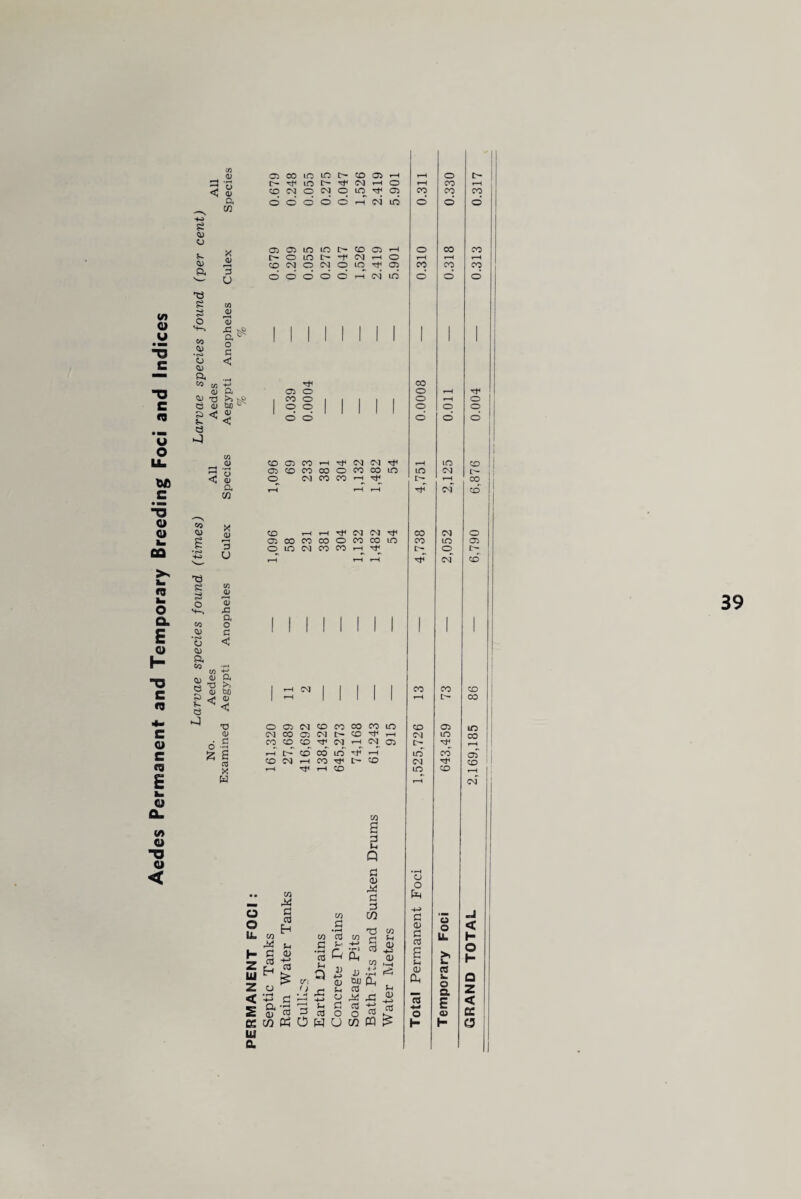 Aedes Permanent and Temporary Breeding Foci and Indices o <D Qi CO O) CO lO LO I> CD Oi H cD^oojciq^oi ddoOO^HCMtO £ CD o V. CD a T3 fa fa o CO CD •cO o CD Q« co CD C3 £ K X aj 3 u flj <D J2 jsO a ^ o G < cu a ■g <% OQlOiO^CDCiH r^omc^-fc^rHO cd w q w o iq ^ 05 OOOOOi-H(NLO 05 o co o o o d d w 0) ‘3 D a CO CDOJCOH^C^M^ OiCDCOCOCCOOOlD O W CO CO H ^ CO CD £ 3 CO H H Tj( N IM moonoooncoin O lO C^I 00 00 1—l T3 s 3 ,o CO V O CU a CO 0) e s> e *5 « a o c < « ■£ aj a X) >s CU tuo < « <N ocsN®no5Min CSICOOiC-JC-CO-cfT-i M CO ® ^ 1M H IN 05 H t-‘ CO CO O H CO M rH CO ^ l> CO *—H T}< H CO O o IL w i2 s -i4 ^ H d <u Z £ -3 Z u <'■5 c Sa ”zi cu K CO K 111 a w a d k< Q d <v X d d co (0 a 3 'd d 3 CO 3 CD d s-* « j> *4 *5 CU 5JJ Dh . ' t c* I~I CO w d £ O X 43 V d u f! o +; (j 3 3 0 0 5^ O W U t/3 ffl ? t-H o 'I t> T—1 CO t-H CO CO CO © © d o CO CO t-H t-H t-H CO CO W d 1 d o 1 1 CO 1 o t-H •<f 1 o t-H o 1 o © <=? i © d ° 1 t-H LO I CD LO CM L'- i ! l> t-H CO - CM  CO CM O CO LO 05 l> o TP 1 cm 1 CO 1 CO 1 CO CO t-H L-« CO CO 05 lO CM LO CO 1 D- rH LO CO 05 ! CM rf CO LO CO t-H r-H csi o o 4-> a CD o o < c a c u. H O fa *h £ h- CD CT3 CU k. o a Q z 15 o E <D a H H o ll 39