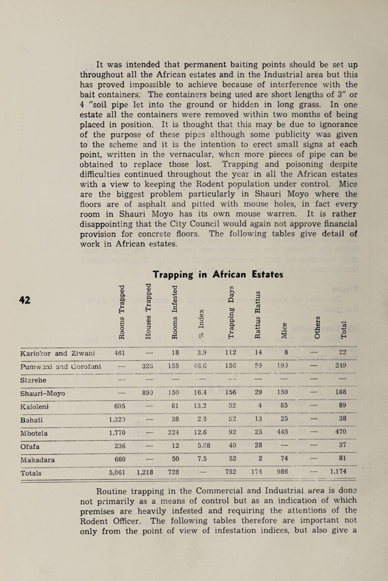 It was intended that permanent baiting points should be set up throughout all the African estates and in the Industrial area but this has proved impossible to achieve because of interference with the bait containers. The containers being used are short lengths of 3 or 4 soil pipe let into the ground or hidden in long grass. In one estate all the containers were removed within two months of being placed in position. It is thought that this may be due to ignorance of the purpose of these pipes although some publicity was given to the scheme and it is the intention to erect small signs at each point, written in the vernacular, when more pieces of pipe can be obtained to replace those lost. Trapping and poisoning despite difficulties continued throughout the year in all the African estates with a view to keeping the Rodent population under control. Mice are the biggest problem particularly in Shauri Moyo where the floors are of asphalt and pitted with mouse holes, in fact every room in Shauri Moyo has its own mouse warren. It is rather disappointing that the City Council would again not approve financial provision for concrete floors. The following tables give detail of work in African estates. Trapping in African Estates T3 T3 0) a a ca (4 H T3 CO (U a a a) u H CD +-> to CD a HH X <D a >> 03 Q tuO £ CO +-> 03 P3 M s (0 0) in CO s • H a a CO CD CO CD t i 03 o a o HH CO O s: 4-> o o o Sh 03 • H +-> o « W Eh P3 § O H Kariokor and Ziwani 461 — 18 3.9 112 14 8 — 22 Pumwani and Gorofani — 320 155 46.6 156 59 190 — 249 Starehe — — — — -- — — — — Shauri-Moyo — 890 150 16.4 156 29 159 188 Kaloleni 605 — 81 13.2 52 4 85 89 Bahati 1,320 — 38 2.8 92 13 25 — 38 Mbotela 1,770 — 224 12.6 92 25 445 — 470 Ofafa 236 — 12 5.08 40 28 — — 37 Makadara 660 — 50 7.5 52 2 74 81 Totals 5,061 1,218 728 — 752 174 986 1,174 Routine trapping in the Commercial and Industrial area is done not primarily as a means of control but as an indication of which premises are heavily infested and requiring the attentions of the Rodent Officer. The following tables therefore are important not only from the point of view of infestation indices, but also give a