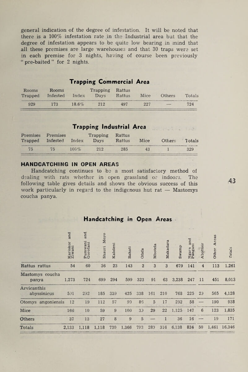 general indication of the degree of infestation. It will be noted that there is a 100% infestation rate in the Industrial area but that the degree of infestation appears to be quite low bearing in mind that all these premises are large warehouses and that 30 traps were set in each premise for 3 nights, having of course been previously “ pre-baited ” for 2 nights. Trapping Commercial Area Rooms Trapped Rooms Infested Index Trapping Days Rattus Rattus Mice Others Totals 929 173 18.6% 212 497 227 — 724 Premises Trapped Premises Infested Trapping Industrial Area Trapping Rattus Index Days Rattus Mice Others 1 otals 75 75 100% 212 285 43 1 329 HANDCATCHING IN OPEN AREAS Handcatching continues to be a most satisfactory method ol dealing with rats whether in open grassland or indoors. The following table gives details and shows the obvious success of this work particularly in regard to the indigenous hut rat — Mastomys coucha panya. Handcatching in Open Areas Kariokor and Ziwani Pumwani and Gorofani Shauri Moyo Kaloleni Bahati Ofafa Mbotela Makadara Swamp Ngara and Pangani Abattoir Other Areas Totals Rattus rattus 54 60 36 23 143 2 3 3 679 141 4 113 1,261 Mastomys coucha panya 1,273 724 699 294 599 323 91 63 3,238 247 11 451 8,013 Arvicanthis abyssinicus 591 292 185 339 425 338 161 210 768 225 29 565 4,128 Otomys angoniensis 12 19 112 57 99 86 5 17 292 58 — 190 938 Mice 166 10 59 9 100 39 29 22 1,125 147 6 123 1,835 Others 37 13 27 8 9 5 — 1 36 16 — 19 171 Totals 2,133 1,118 1,118 730 1,366 793 289 316 6,138 834 50 1,461 16,346
