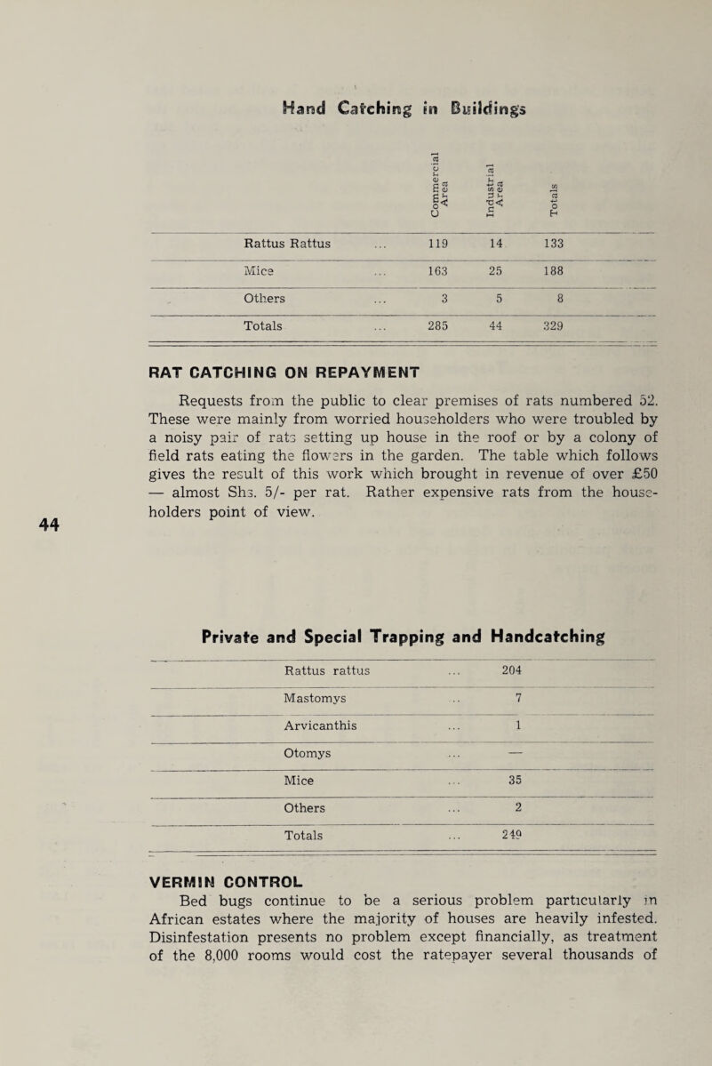 Hand Catching in Buildings Commerci. Area Industrial Area Totals Rattus Rattus 119 14 133 Mies 163 25 188 Others 3 5 8 Totals 285 44 329 RAT CATCHING ON REPAYMENT Requests from the public to clear premises of rats numbered 52. These were mainly from worried householders who were troubled by a noisy pair of rats setting up house in the roof or by a colony of field rats eating the flowers in the garden. The table which follows gives the result of this work which brought in revenue of over £50 — almost Shs. 5/- per rat. Rather expensive rats from the house¬ holders point of view. Private and Special Trapping and Handcatching Rattus rattus 204 Mastomys 7 Arvicanthis 1 Otomys — Mice 35 Others 2 Totals 249 VERMIN CONTROL Bed bugs continue to be a serious problem particularly m African estates where the majority of houses are heavily infested. Disinfestation presents no problem except financially, as treatment of the 8,000 rooms would cost the ratepayer several thousands of