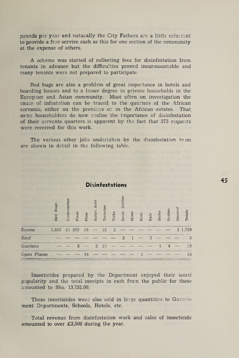 pounds par year and naturally the City Fathers are a little reluctant to provide a free service such as this for one section of the community at the expense of others. A scheme was started of collecting fees for disinfestation from tenants in advance but the difficulties proved insurmountable and many tenants were not prepared to participate. Bed bugs are also a problem of great importance in hotels and boarding houses and to a lesser degree in private households in the European and Asian community. Most often on investigation the cause of infestation can be traced to the quarters of the African servants, either on the premises or in the African estates. That some householders do now realise the importance of disinfestation of their servants quarters is apparent by the fact that 375 requests were received for this work. The various other jobs undertaken by the disinfestation Ip im are shown in detail in the following table. Disinfestations w tuo 3 PQ <D PQ c/3 Q) X o 03 O Sh o o U < 03 03 cn E t-> <D CO X u (V PQ u a o PQ 0) PQ 03 CO V X 03 C l/l 03 u 0) Q) O 3 o Rooms 1,362 61 302 16 — 12 2 — — —t — — — 3 1,758 Roof — —. — — _____ 2 1 — 2 — 5 Gardens — — 8 — 2 23 — — — — — 4 CO , 1 Open Places — — 54 -!- — — 55 Insecticides prepared by the Department enjoyed their usual popularity and the total receipts in cash from the public for these amounted to Shs. 13.731.00. These insecticides were also sold in large quantities to Govern¬ ment Departments, Schools, Hotels, etc. Total revenue from disinfestation work and sales of insecticide amounted to over £3,500 during the year.