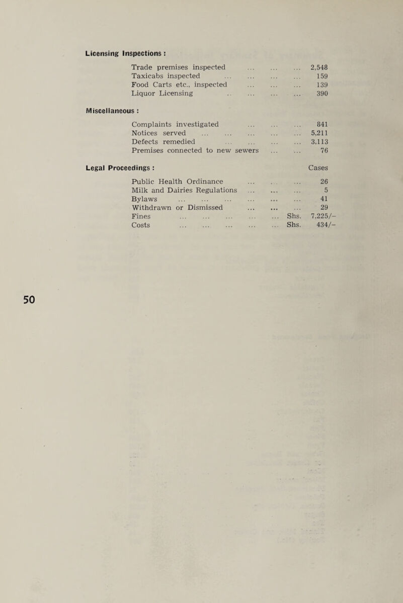 Licensing Inspections : Trade premises inspected ... ... 2,548 Taxicabs inspected 159 Food Carts etc., inspected 139 Liquor Licensing . 390 Miscellaneous : Complaints investigated 841 Notices served 5,211 Defects remedied 3,113 Premises connected to new sewers 76 Legal Proceedings : Cases Public Health Ordinance 26 Milk and Dairies Regulations •... ... 5 Bylaws ... 41 Withdrawn or Dismissed • •• 29 Fines ... Shs. 7,225/- Costs ... Shs. 434/-