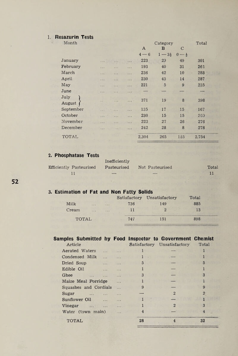 1. Resazurin Tests Month A Category B C Total 4 — 6 1 — 3J H<N 1 O January 223 23 49 301 February 193 40 31 261 March 236 42 10 288 April 230 43 14 287 May 221 5 9 235 June — —• — — July | August | 371 19 8 398 September 135 17 15 167 October 230 15 15 260 November 223 27 26 276 December 242 28 8 278 TOTAL 2,304 265 135 2,754 2. Phosphatase Tests Inefficiently Efficiently Pasteurised Pasteurised Not Pasteurised Total 11 - - 11 3. Estimation of Fat and Non Fatty Solids Satisfactory Unsatisfactory Total Milk 736 149 885 Cream 11 2 13 TOTAL 747 151 898 Samples Submitted by Food Inspector to Government Chemist Article Satisfactory Unsatisfactory Total Aerated Waters 1 — 1 Condensed Milk 1 — 1 Dried Soup 5 — 5 Edible Oil . 1 — 1 Ghee . 3 — 3 Maize Meal Porridge 1 — 1 Squashes and Cordials 9 — 9 Sugar . — 2 2 Sunflower Oil 1 — 1 Vinegar 1 2 3 Water (town main) 4 — 4