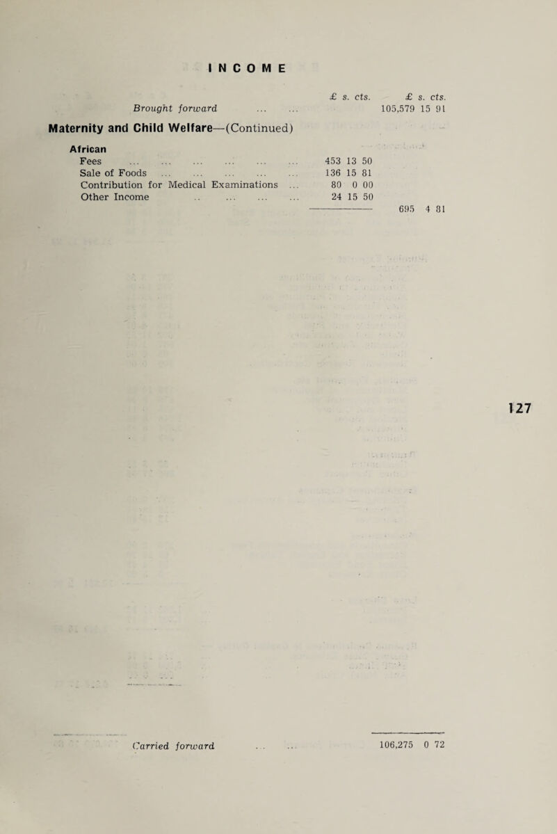 Brought forward Maternity and Child Welfare—(Continued) African Fees .. Sale of Foods Contribution for Medical Examinations . Other Income £ s. cts. £ s. cts. 105,579 15 91 453 13 50 136 15 81 80 0 00 24 15 50 695 4 81 127