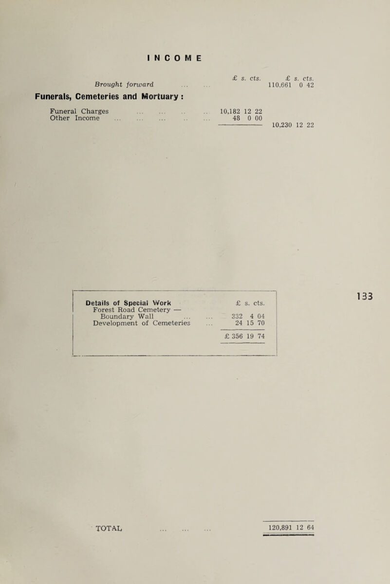 Brought forward Funerals, Cemeteries and Mortuary : Funeral Charges Other Income £ s. cts. £ s. cts. 110,661 0 42 10,182 12 22 48 0 00 -- 10,230 12 22 Details of Special Work £ s. cts. Forest Road Cemetery — Boundary Wall . 332 4 04 Development of Cemeteries ... 24 15 70 £ 356 19 74 133