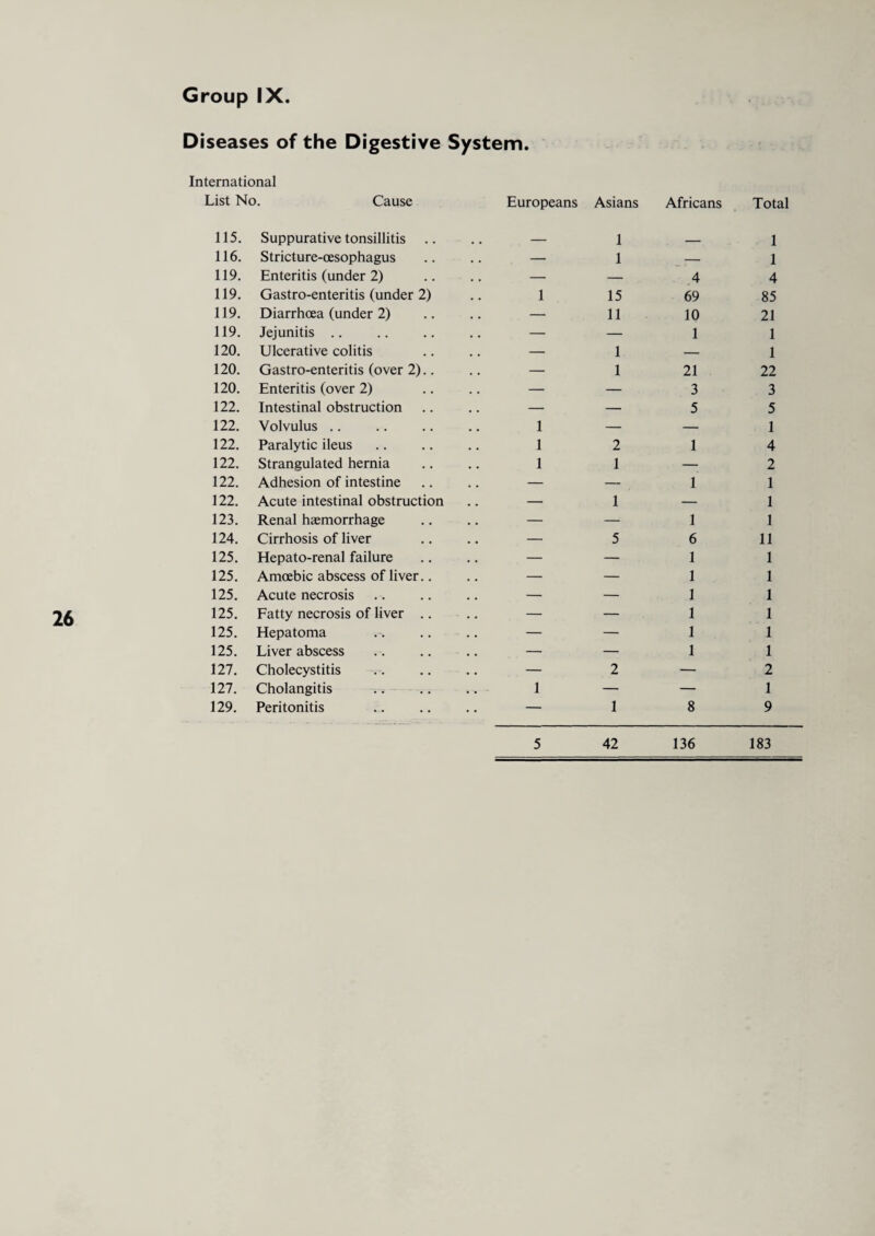 26 Diseases of the Digestive System. List No. Cause Europeans Asians Africans Total 115. Suppurative tonsillitis — 1 — 1 116. Stricture-oesophagus — 1 — 1 119. Enteritis (under 2) — — 4 4 119. Gastro-enteritis (under 2) 1 15 69 85 119. Jejunitis — — 1 1 120. Ulcerative colitis — 1 — 1 120. Gastro-enteritis (over 2).. — 1 21 22 120. Enteritis (over 2) — — 3 3 122. Intestinal obstruction — — 5 5 122. Volvulus 1 — — 1 122. Paralytic ileus 1 2 1 4 122. Strangulated hernia 1 1 — 2 122. Adhesion of intestine — — 1 1 122. Acute intestinal obstruction — 1 — 1 124. Cirrhosis of liver — 5 6 11 125. Hepato-renal failure — — 1 1 125. Amoebic abscess of liver.. — — 1 1 125. Acute necrosis — — 1 1 125. Fatty necrosis of liver — — 1 1 125. Hepatoma — — 1 1 125. Liver abscess — — 1 1 127. Cholecystitis — 2 — 2 127. Cholangitis . 1 — — 1 129. Peritonitis — 1 8 9 5 42 136 183