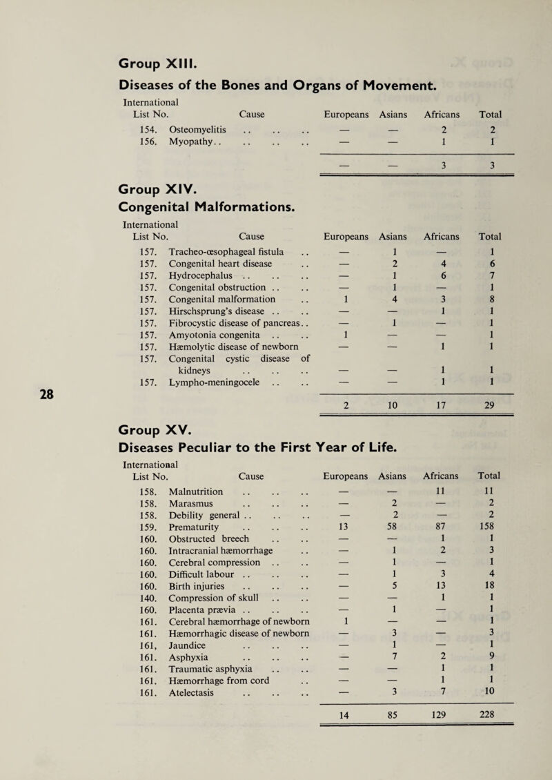 28 — — 3 3 Group XIV. Congenital Malformations. 157. Tracheo-oesophageal fistula — 1 — 1 157. Hydrocephalus .. — 1 6 7 157. Congenital obstruction .. — 1 — 1 157. Hirschsprung’s disease .. — — 1 1 157. Fibrocystic disease of pancreas.. — 1 — 1 157. Amyotonia congenita 1 — — 1 157. Haemolytic disease of newborn — — 1 1 157. Congenital cystic disease of kidneys _ _ 1 1 157. Lympho-meningocele — — 1 1 2 10 Group XV. Diseases Peculiar to the First Year of Life. International List No. Cause Europeans Asians 17 Africans 29 Total 158. Malnutrition — — 11 11 158. Marasmus — 2 — 2 158. Debility general. — 2 — 2 159. Prematurity 13 58 87 158 160. Obstructed breech — — 1 1 160. Intracranial haemorrhage — 1 2 3 160. Cerebral compression .. — 1 — 1 160. Difficult labour .. — 1 3 4 160. Birth injuries . — 5 13 18 140. Compression of skull — — 1 1 160. Placenta praevia .. — 1 — 1 161. Cerebral haemorrhage of newborn 1 — — 1 161. Haemorrhagic disease of newborn — 3 — 3 161, Jaundice — 1 — 1 161. Asphyxia — 7 2 9 161. Traumatic asphyxia — — 1 1 161. Haemorrhage from cord — — 1 1 161. Atelectasis — 3 7 10 14 85 129 228